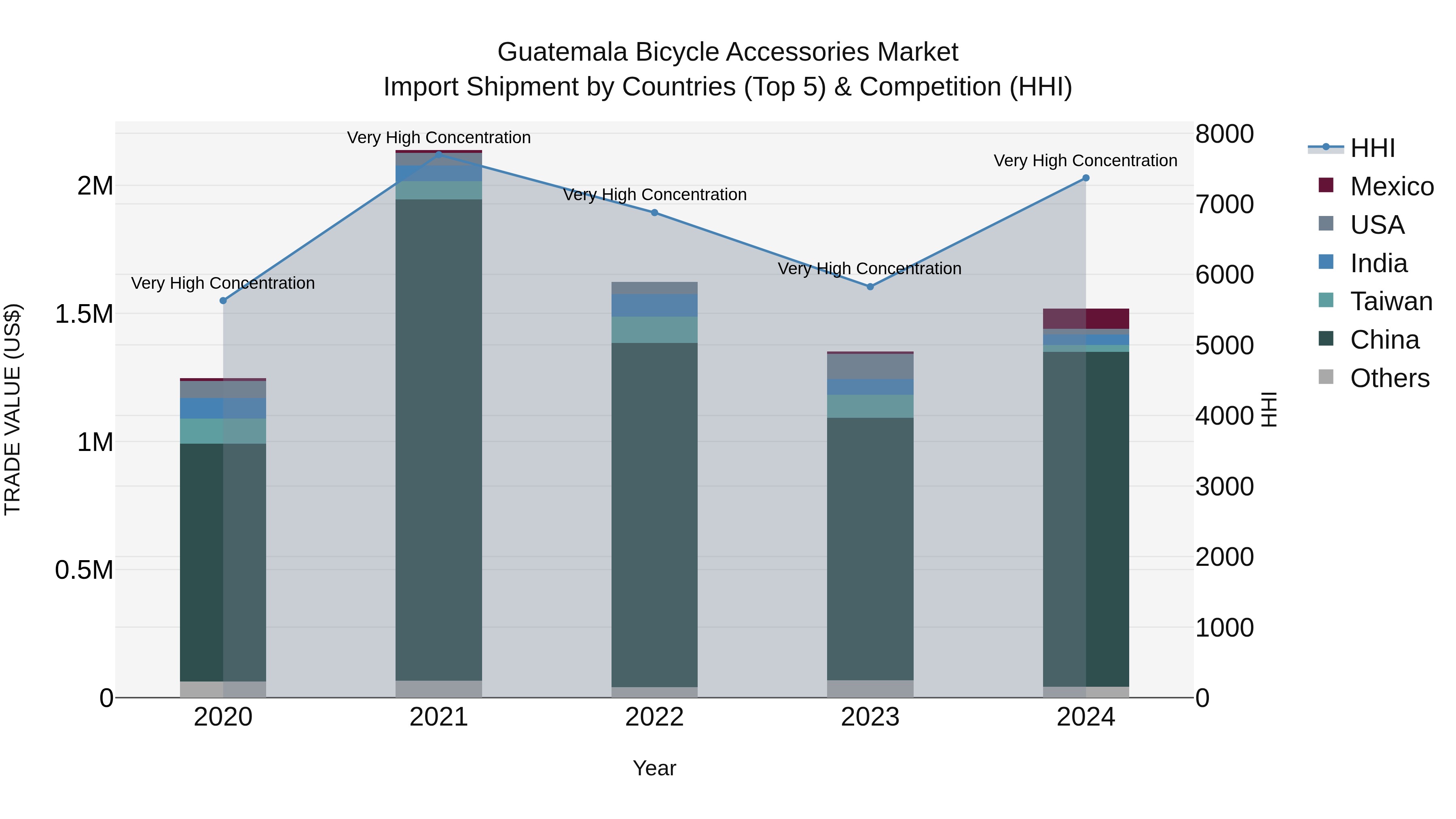 Guatemala Bicycle Accessories Market Top 5 Importing Countries and Market Competition (HHI) Analysis