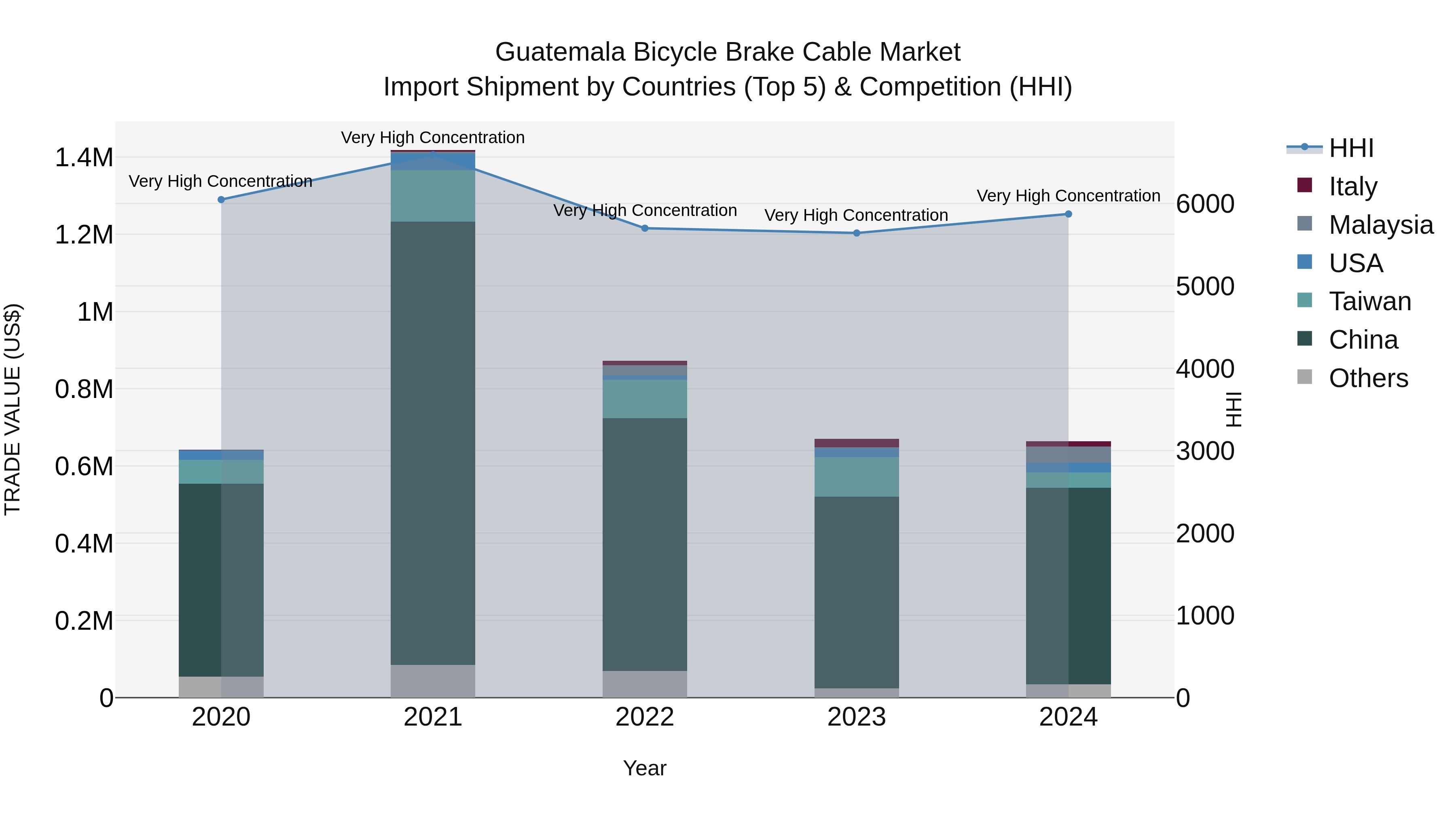 Guatemala Bicycle Brake Cable Market Top 5 Importing Countries and Market Competition (HHI) Analysis