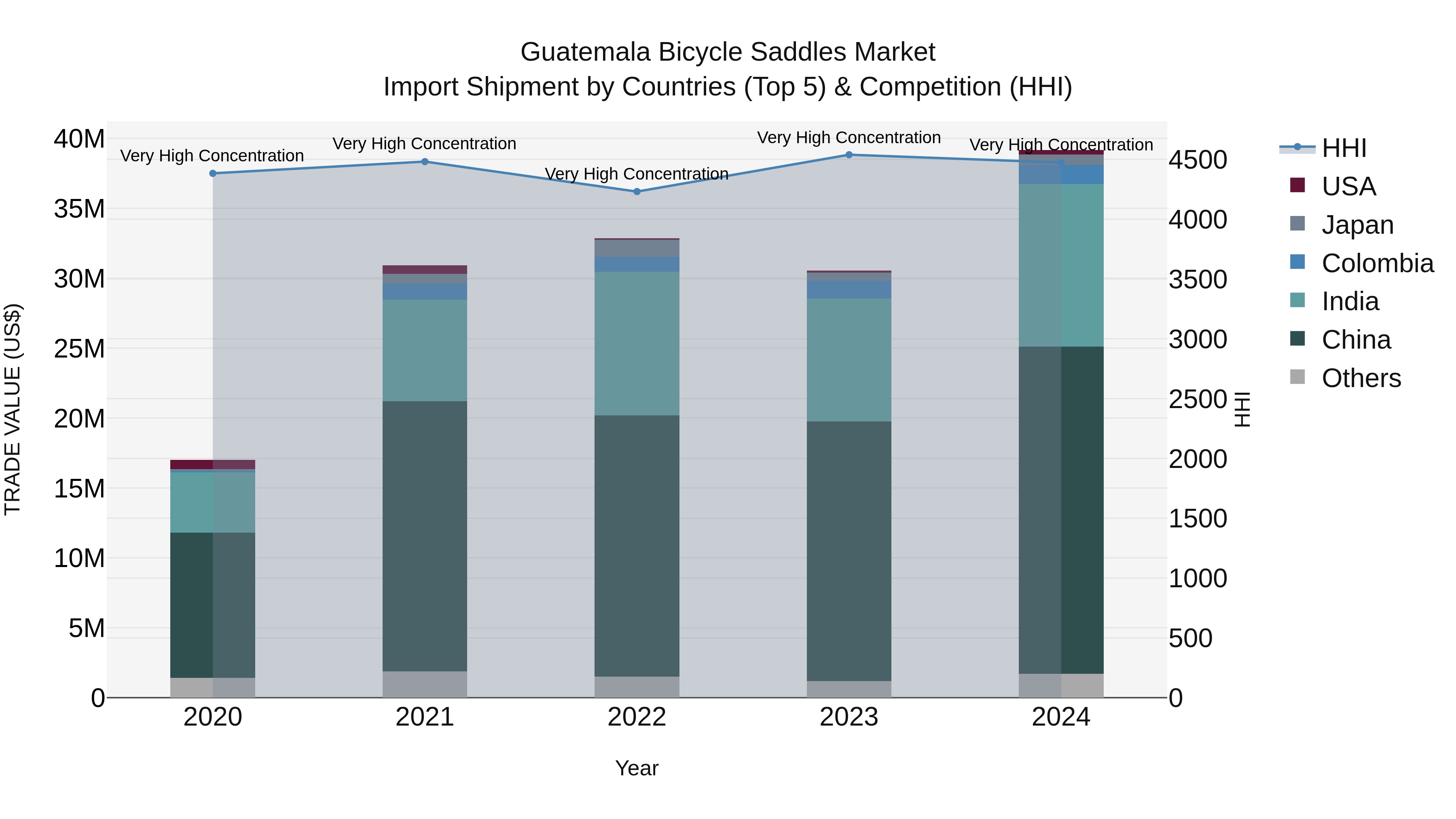 Guatemala Bicycle Saddles Market Top 5 Importing Countries and Market Competition (HHI) Analysis