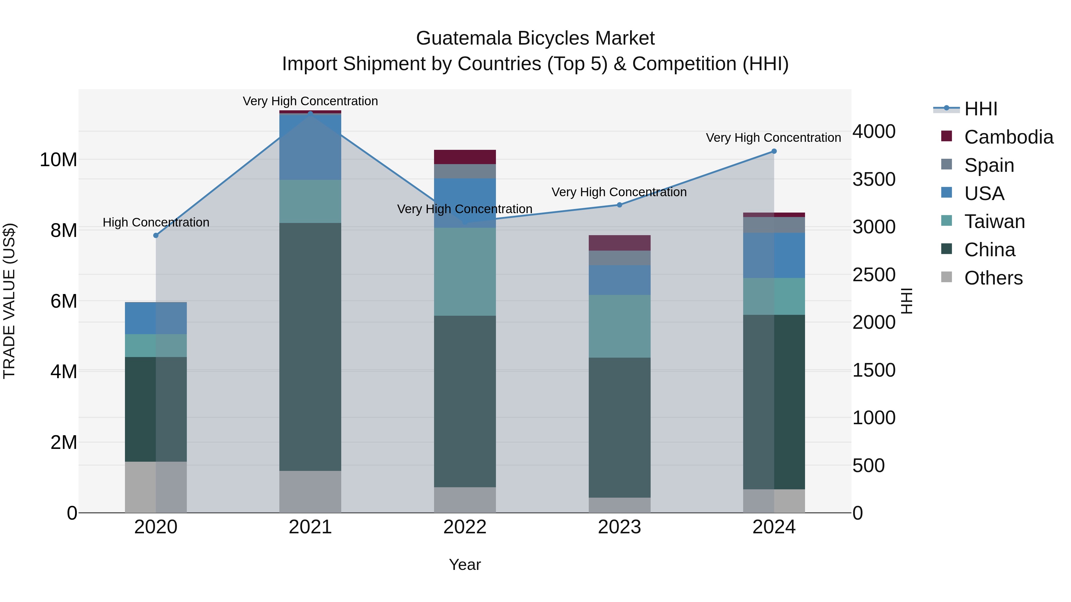 Guatemala Bicycles Market Top 5 Importing Countries and Market Competition (HHI) Analysis