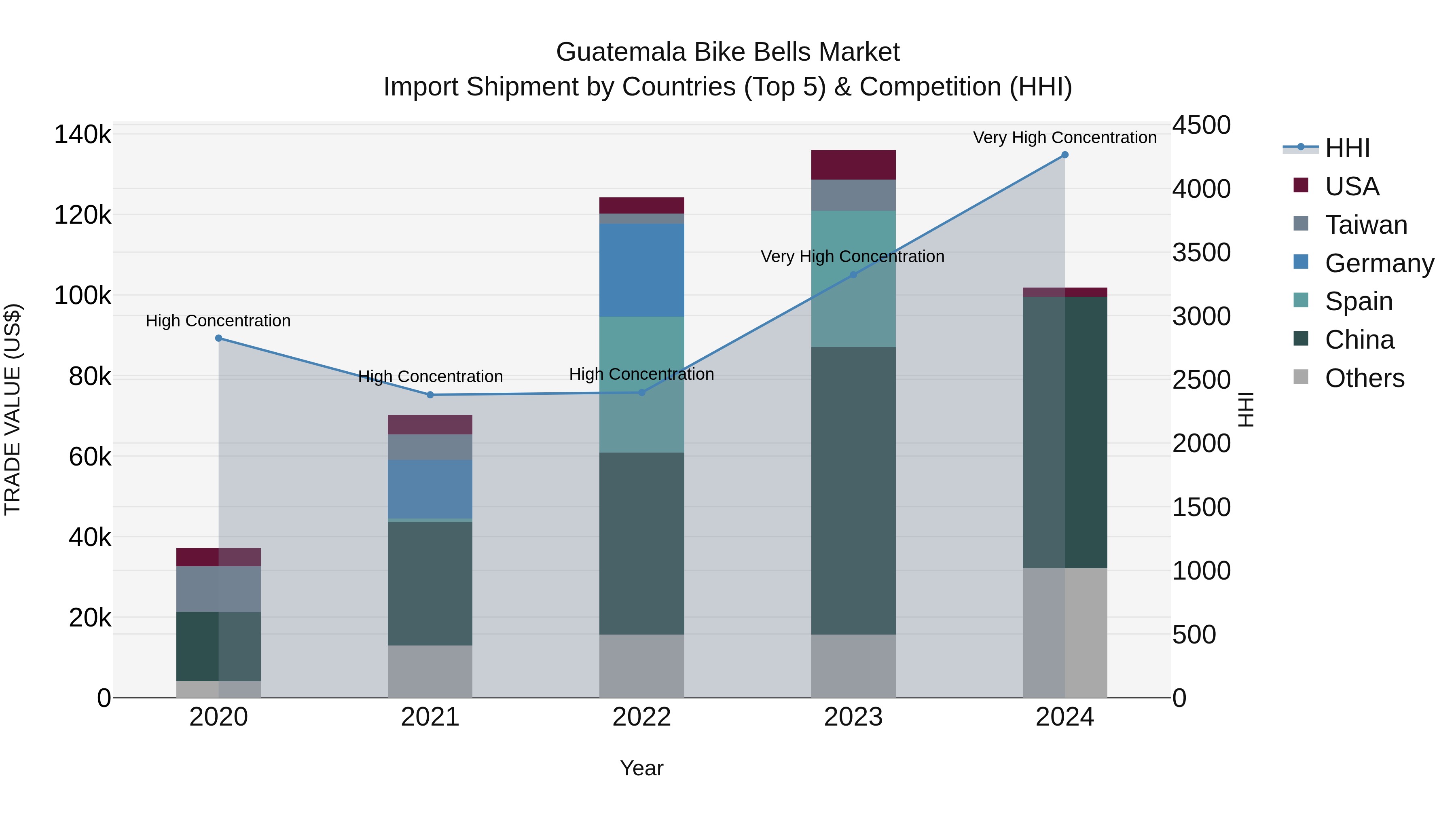 Guatemala Bike Bells Market Top 5 Importing Countries and Market Competition (HHI) Analysis