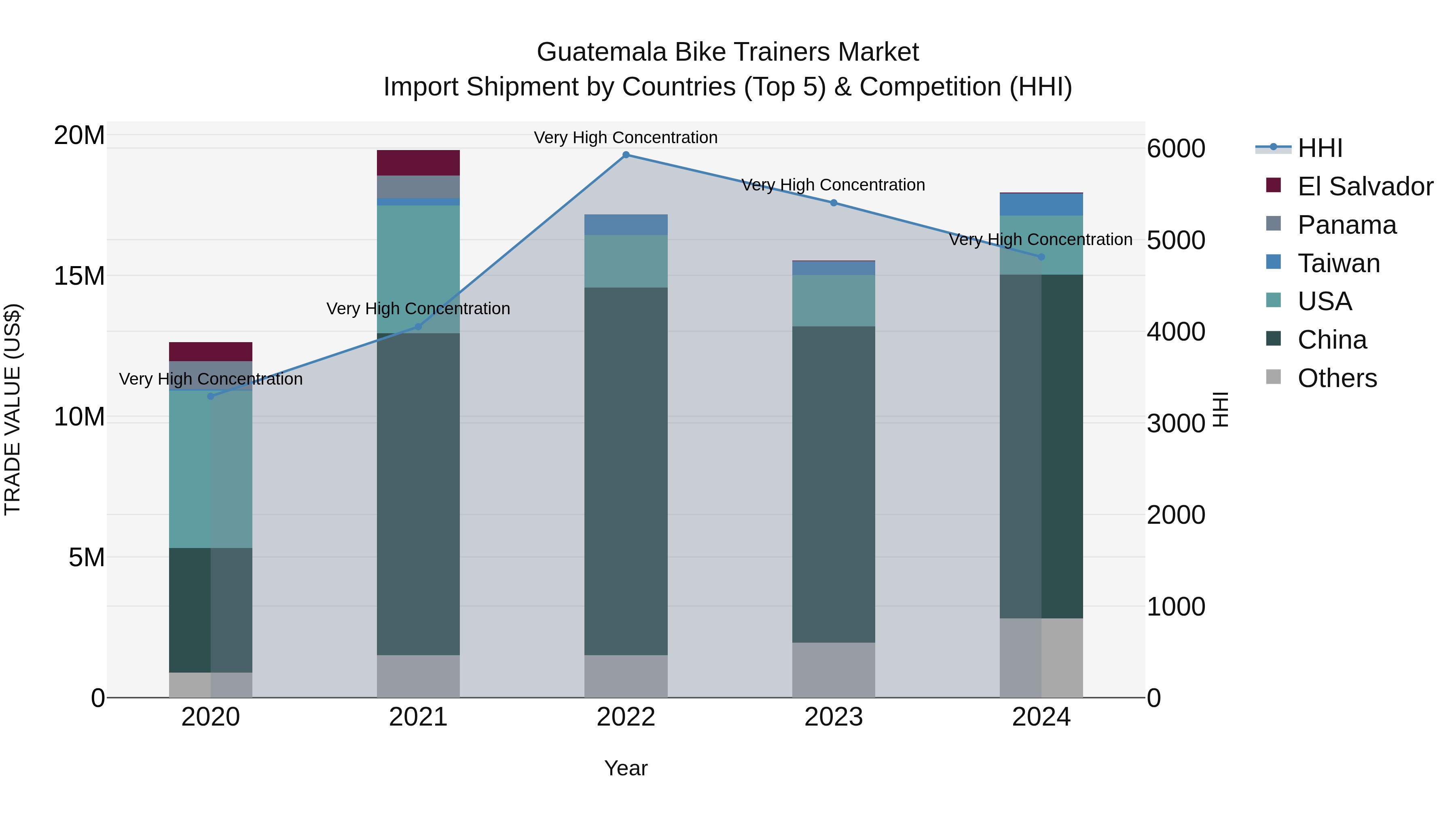 Guatemala Bike Trainers Market Top 5 Importing Countries and Market Competition (HHI) Analysis