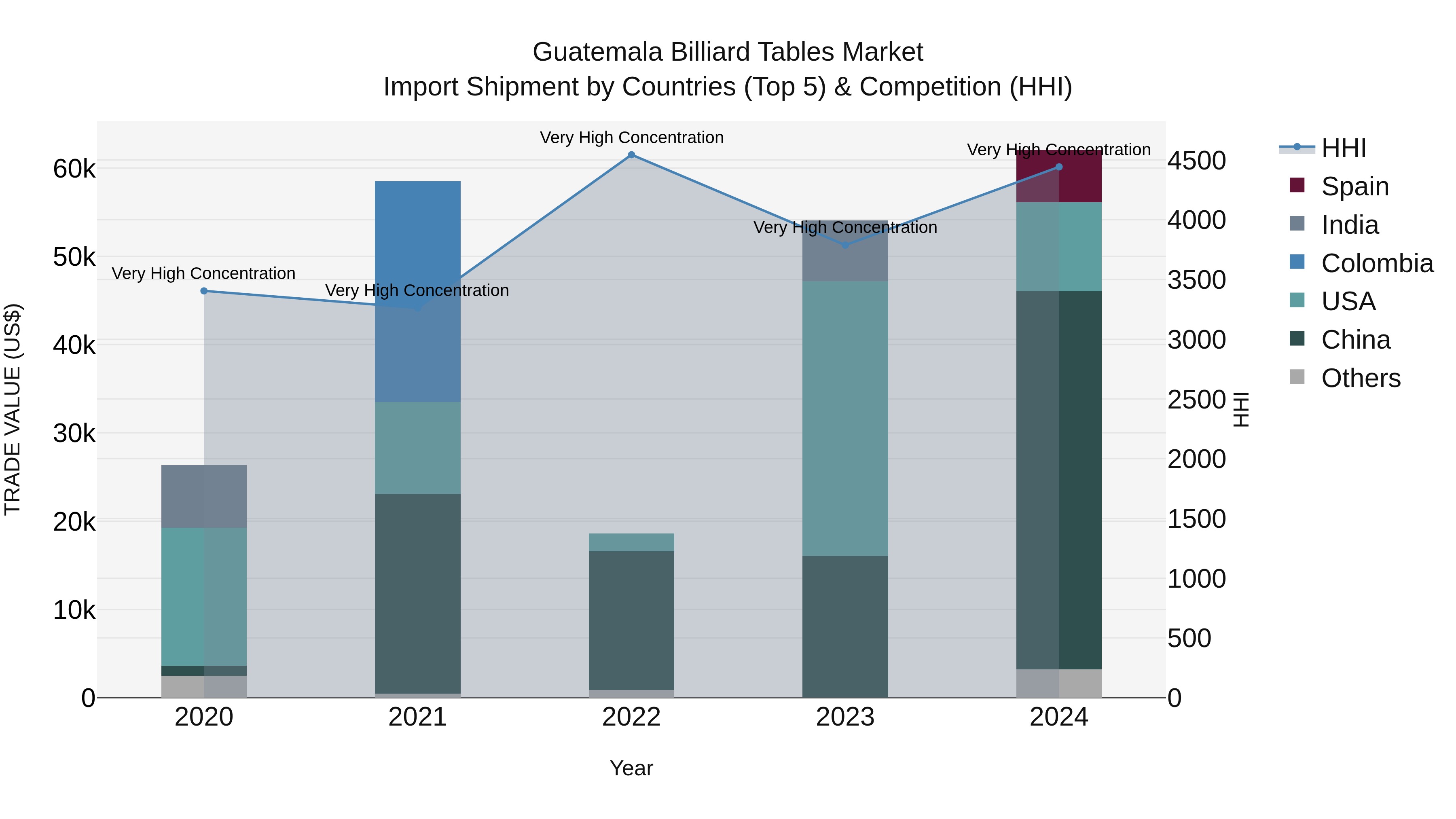 Guatemala Billiard Tables Market Top 5 Importing Countries and Market Competition (HHI) Analysis