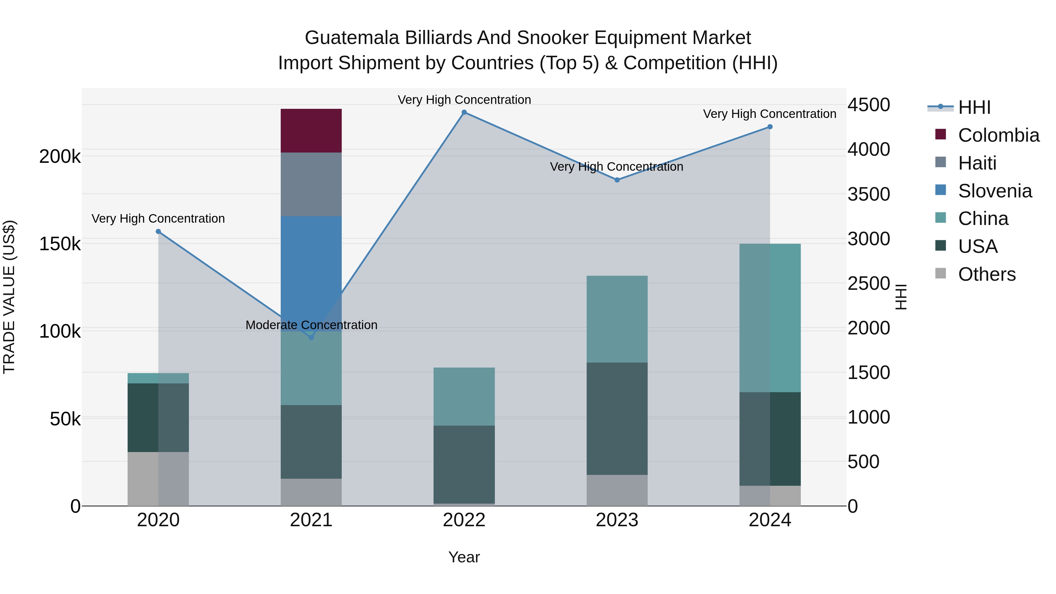 Guatemala Billiards And Snooker Equipment Market Top 5 Importing Countries and Market Competition (HHI) Analysis