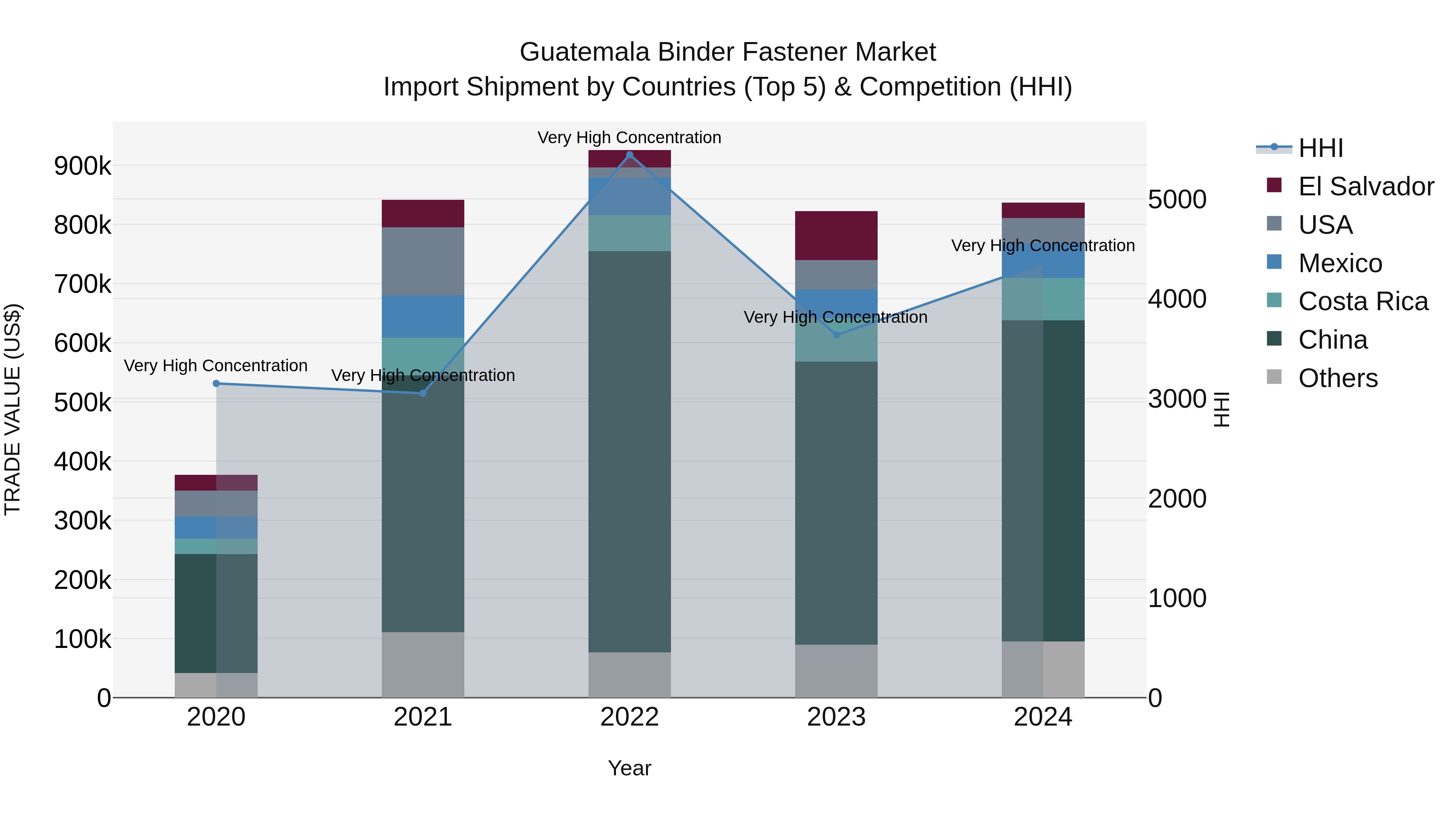 Guatemala Binder Fastener Market Top 5 Importing Countries and Market Competition (HHI) Analysis