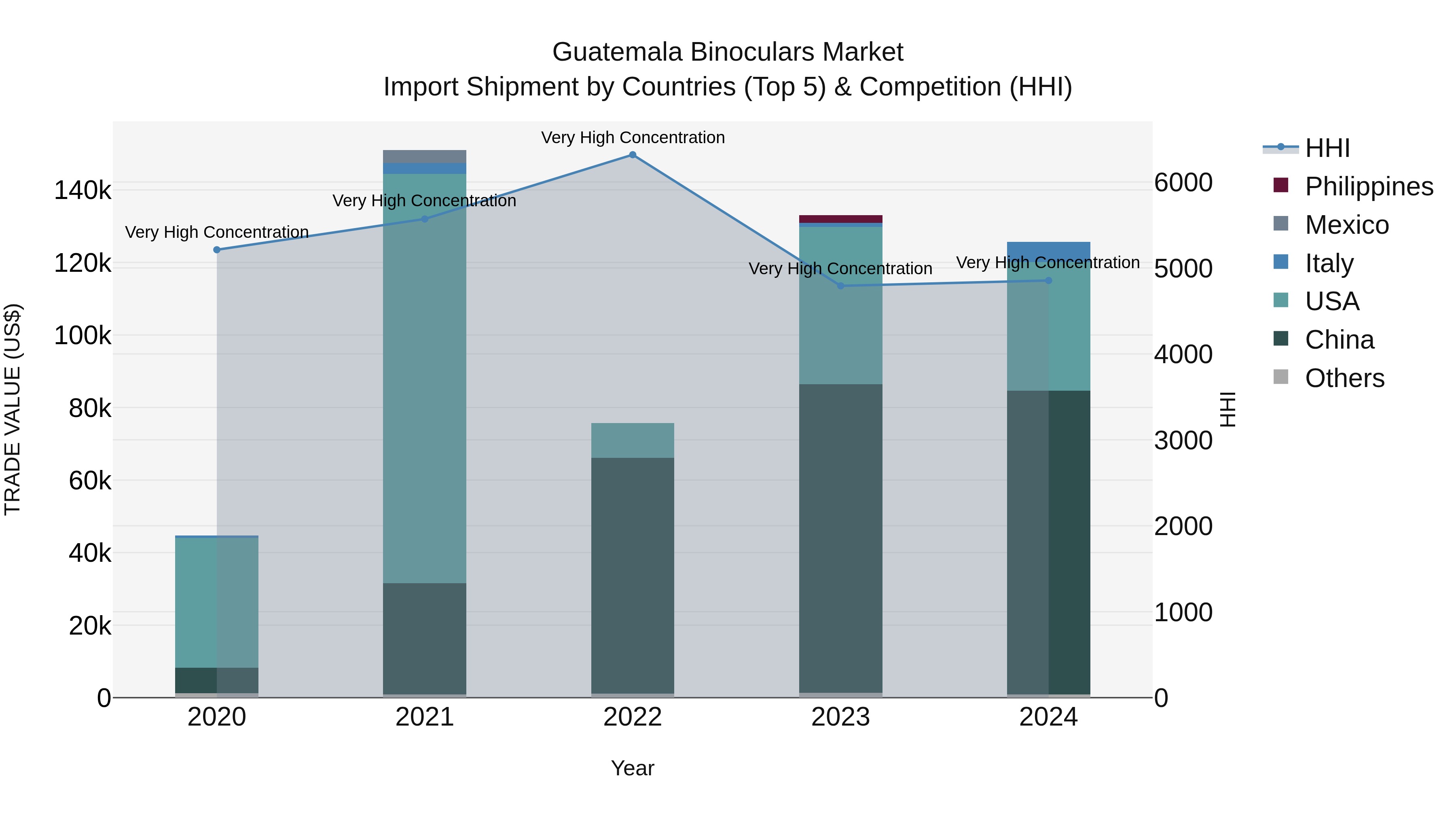 Guatemala Binoculars Market Top 5 Importing Countries and Market Competition (HHI) Analysis