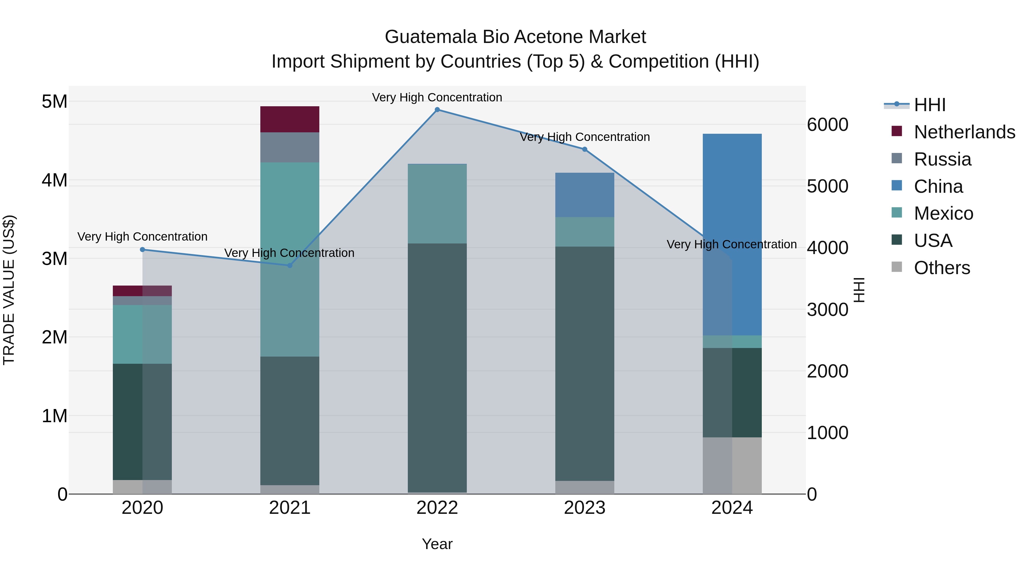 Guatemala Bio Acetone Market Top 5 Importing Countries and Market Competition (HHI) Analysis