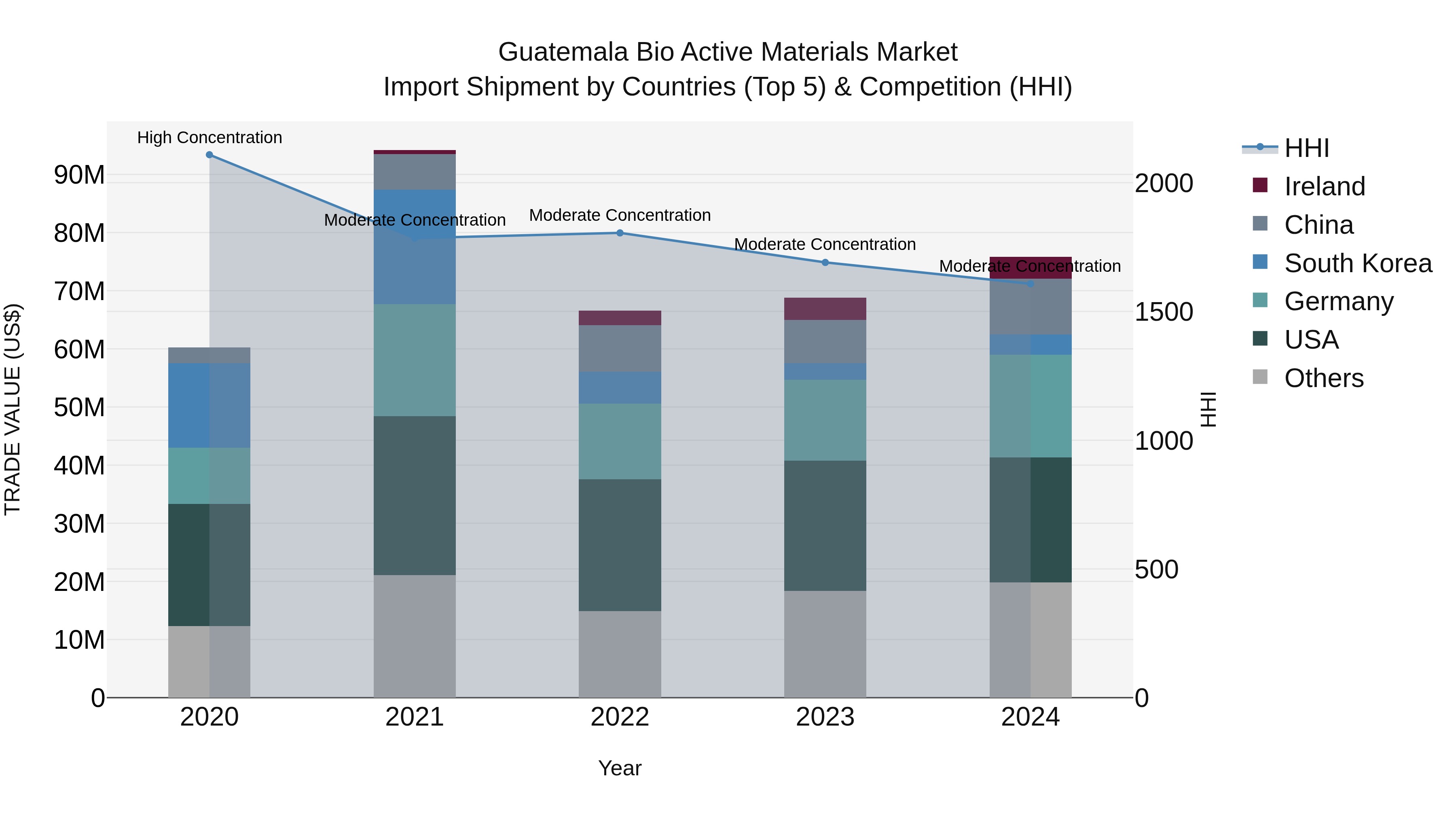 Guatemala Bio Active Materials Market Top 5 Importing Countries and Market Competition (HHI) Analysis