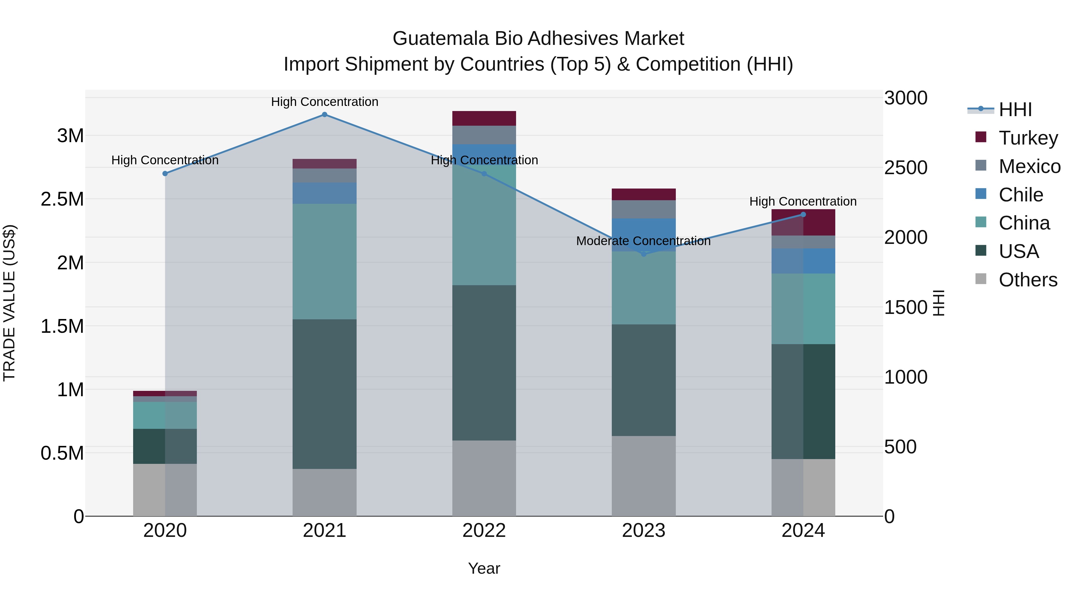 Guatemala Bio Adhesives Market Top 5 Importing Countries and Market Competition (HHI) Analysis