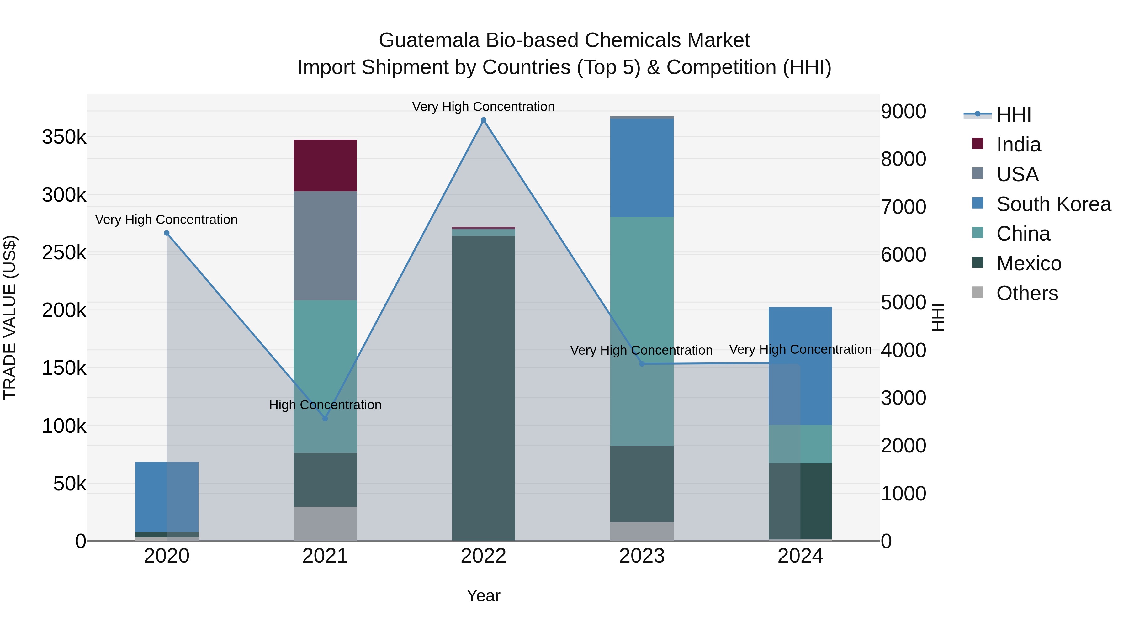 Guatemala Bio Based Chemicals Market Top 5 Importing Countries and Market Competition (HHI) Analysis