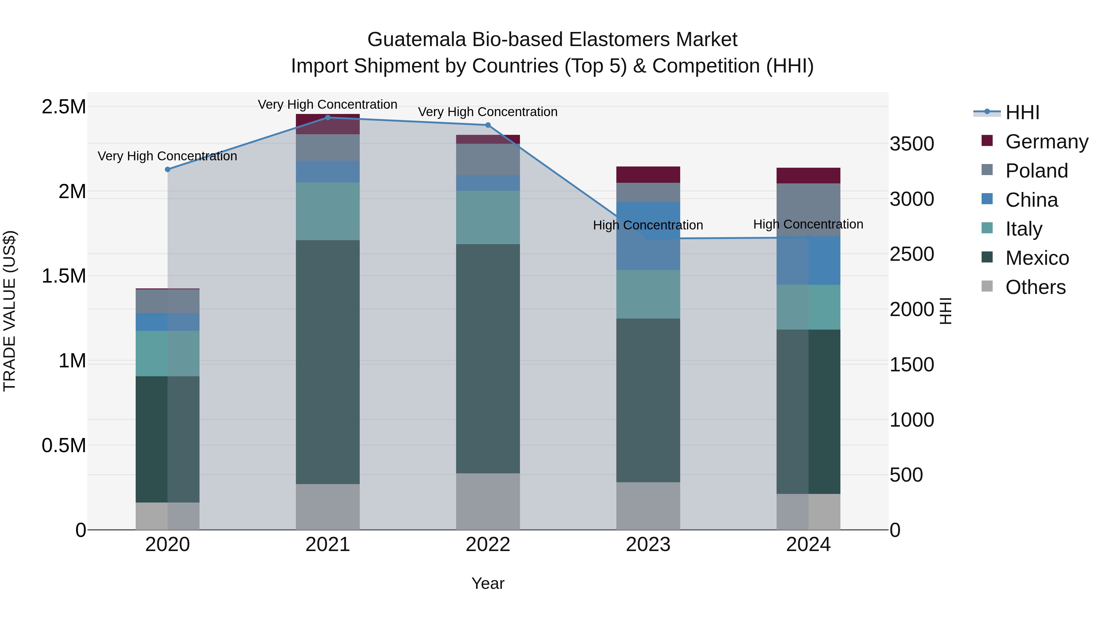 Guatemala Bio Based Elastomers Market Top 5 Importing Countries and Market Competition (HHI) Analysis