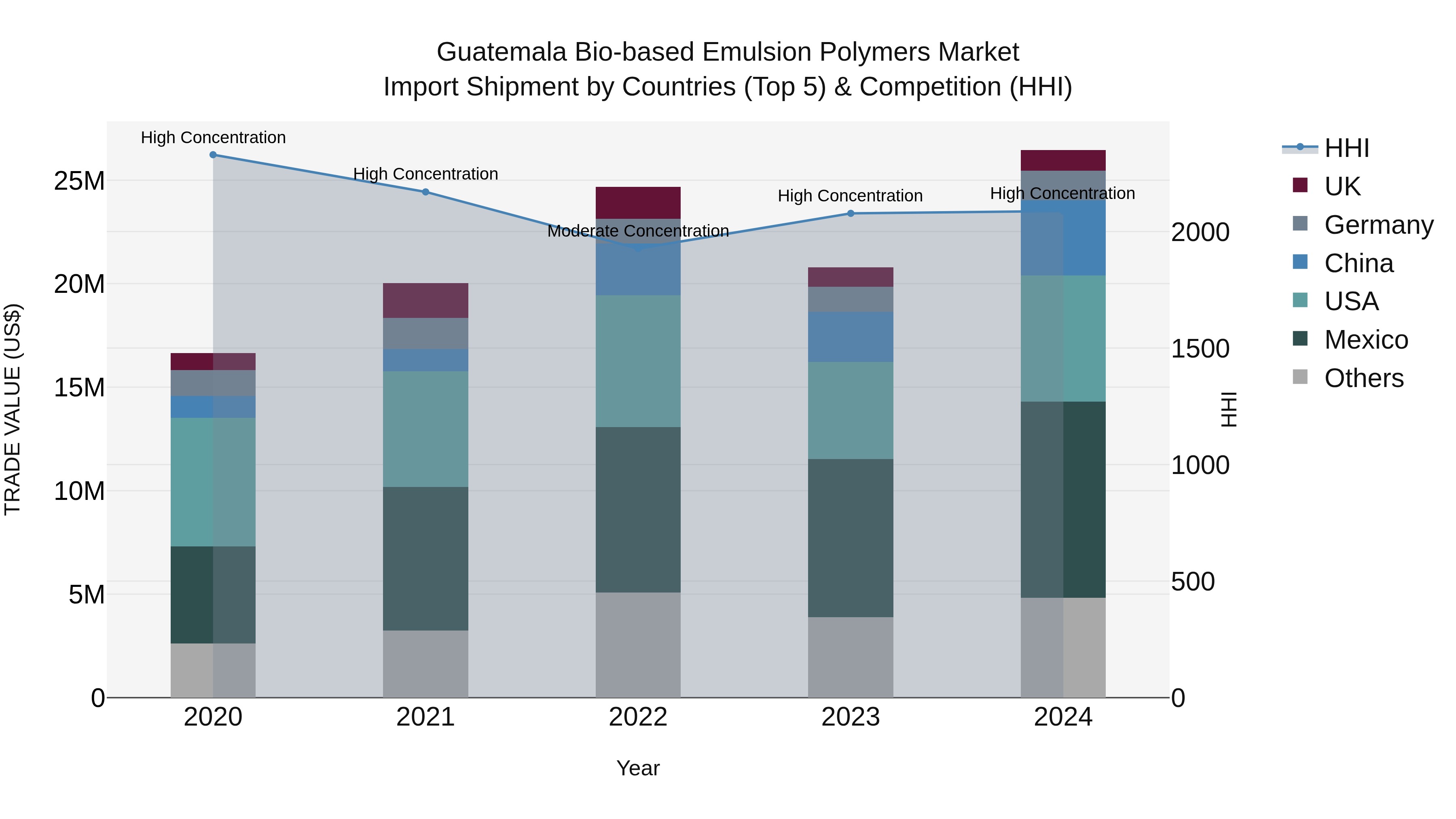 Guatemala Bio Based Emulsion Polymers Market Top 5 Importing Countries and Market Competition (HHI) Analysis