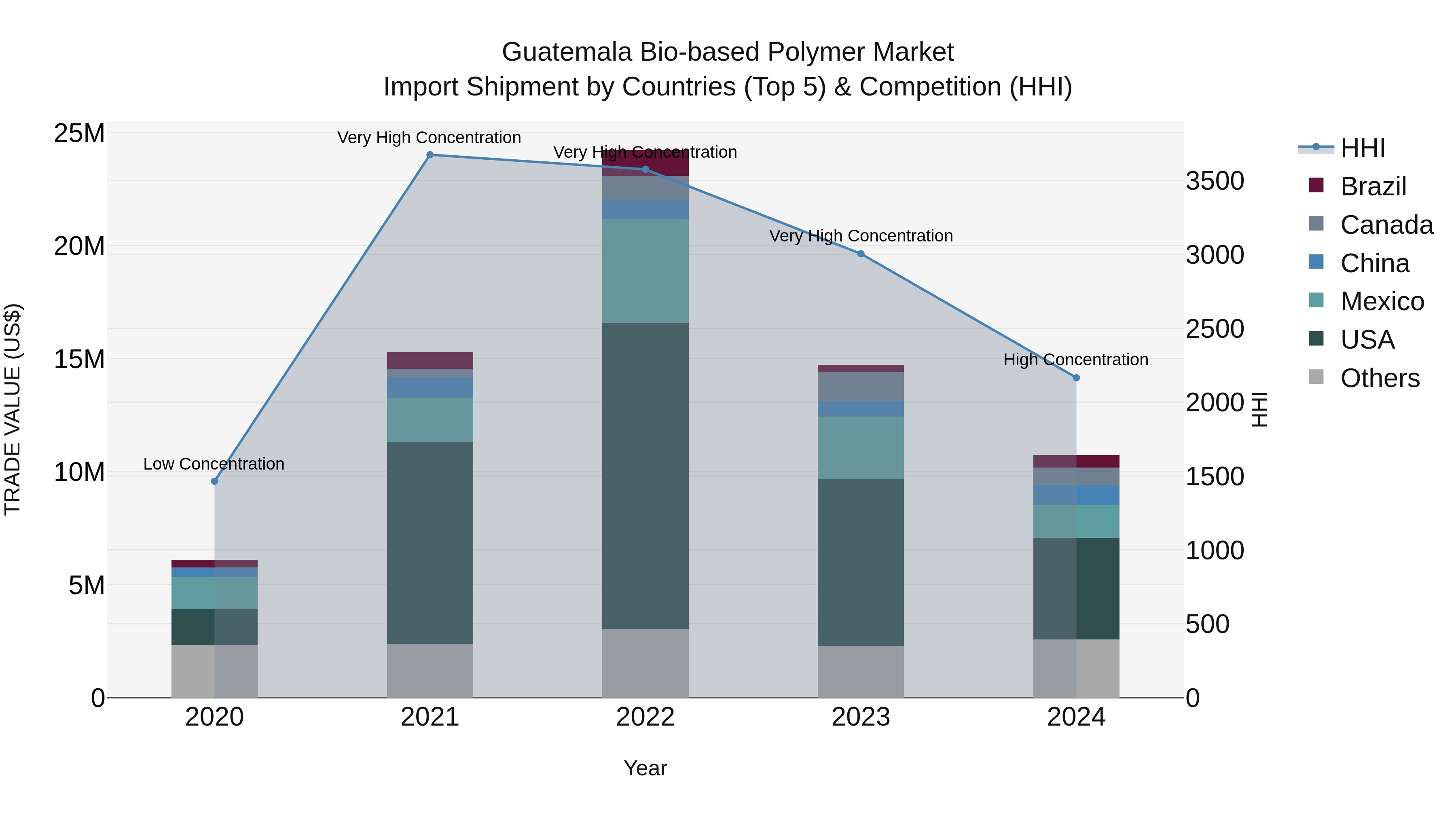 Guatemala Bio Based Polymer Market Top 5 Importing Countries and Market Competition (HHI) Analysis