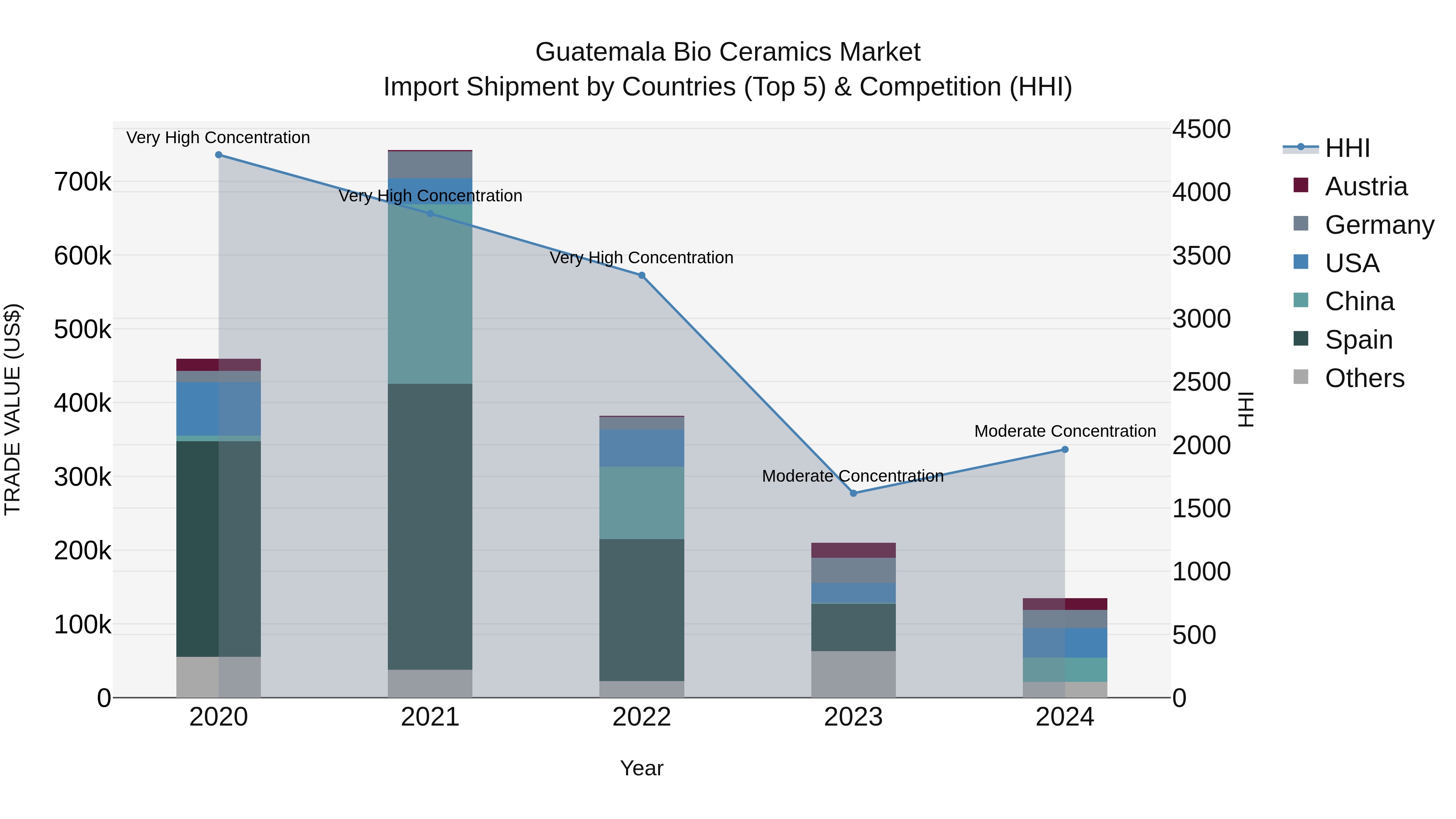 Guatemala Bio Ceramics Market Top 5 Importing Countries and Market Competition (HHI) Analysis