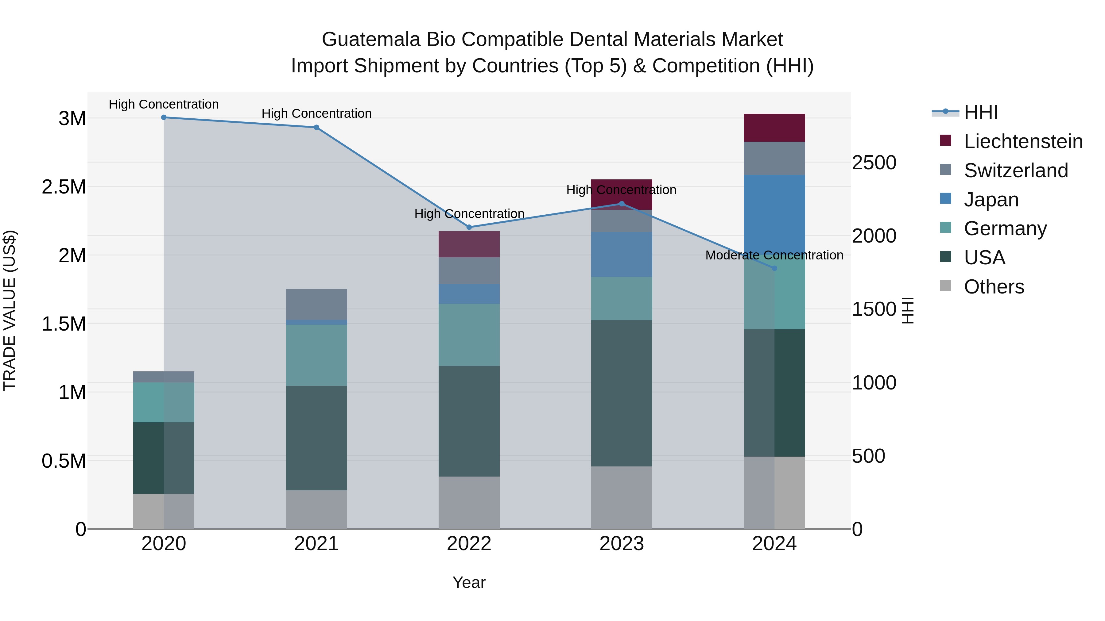 Guatemala Bio Compatible Dental Materials Market Top 5 Importing Countries and Market Competition (HHI) Analysis