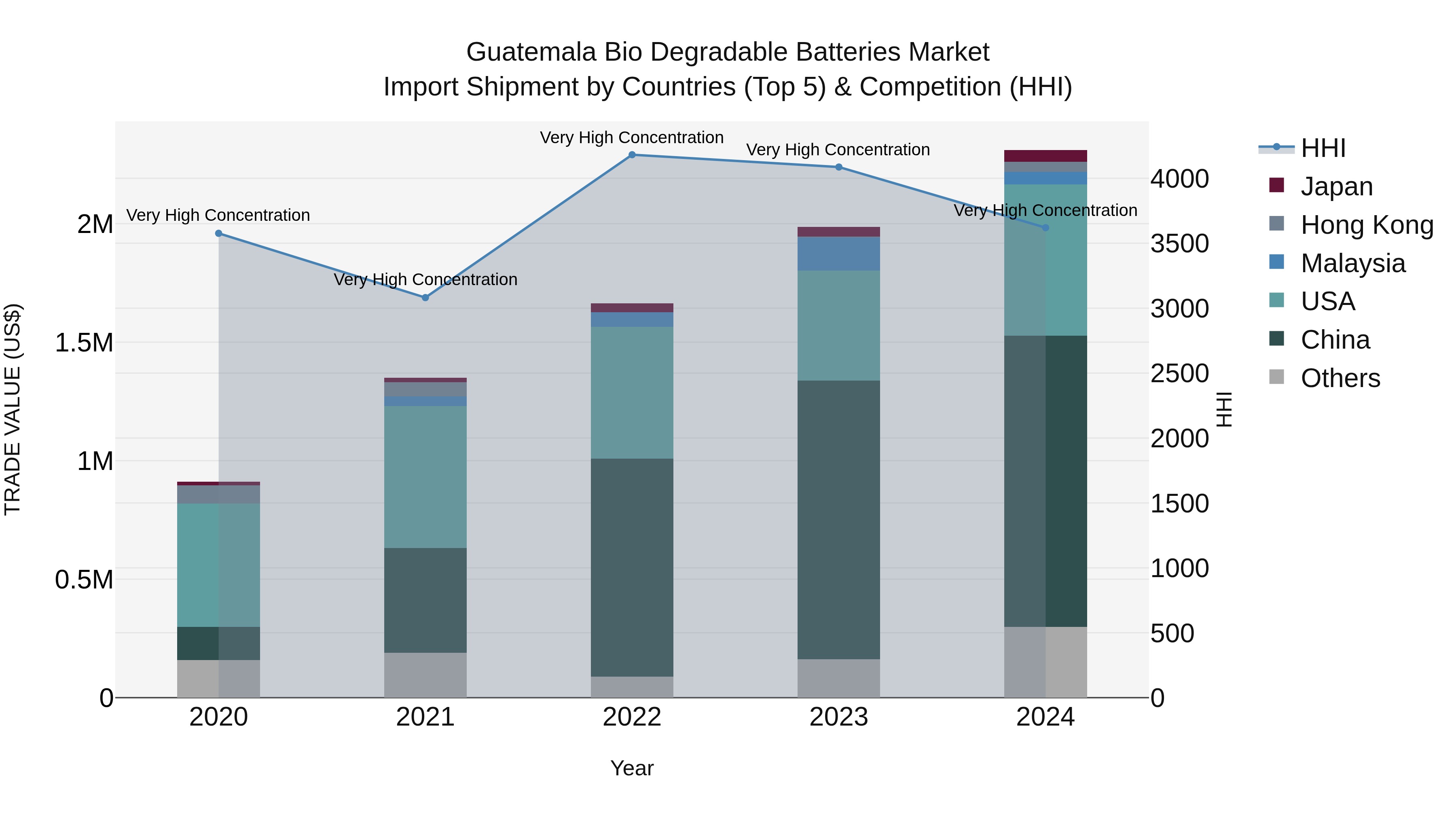 Guatemala Bio Degradable Batteries Market Top 5 Importing Countries and Market Competition (HHI) Analysis