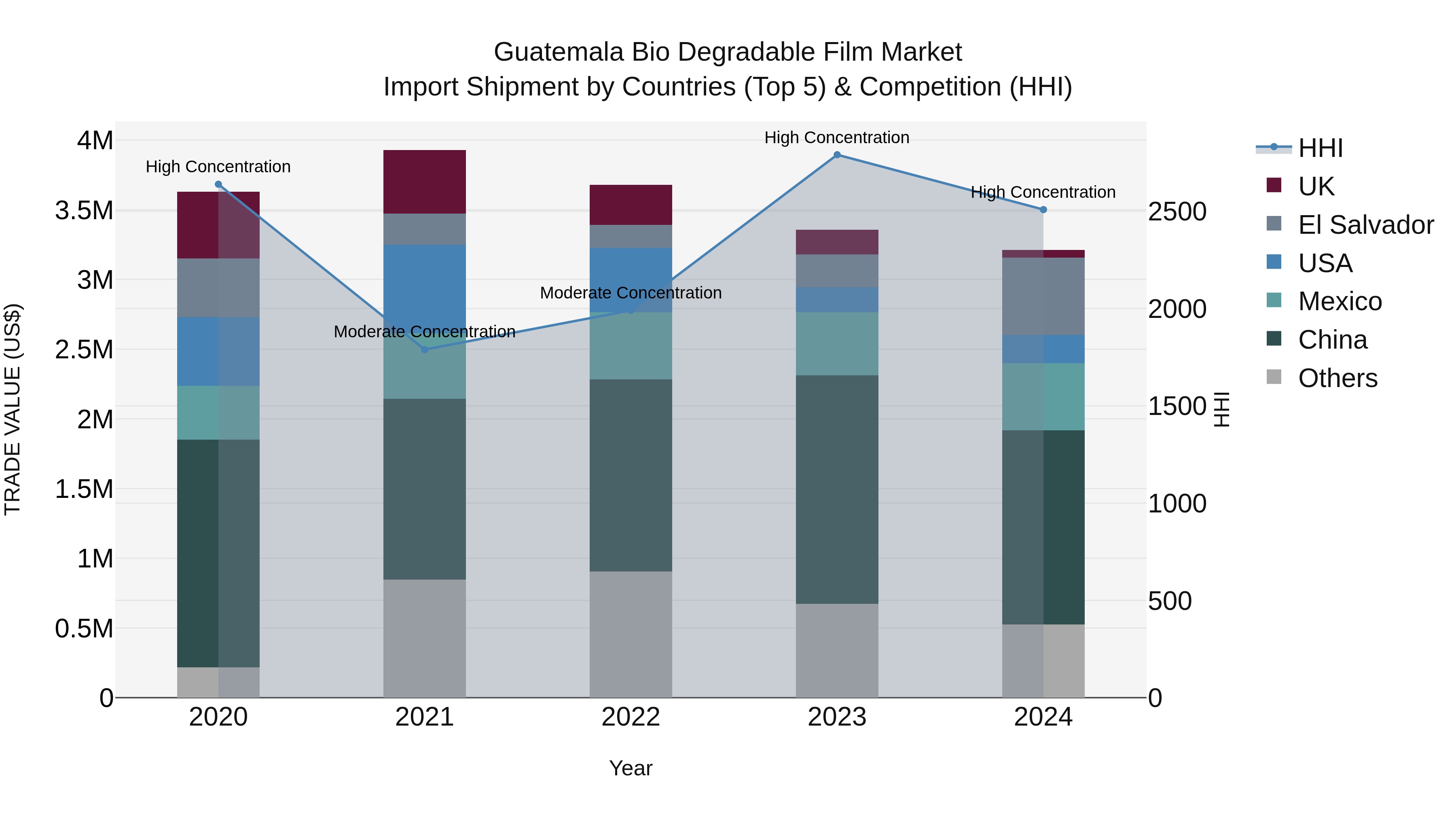 Guatemala Bio Degradable Film Market Top 5 Importing Countries and Market Competition (HHI) Analysis