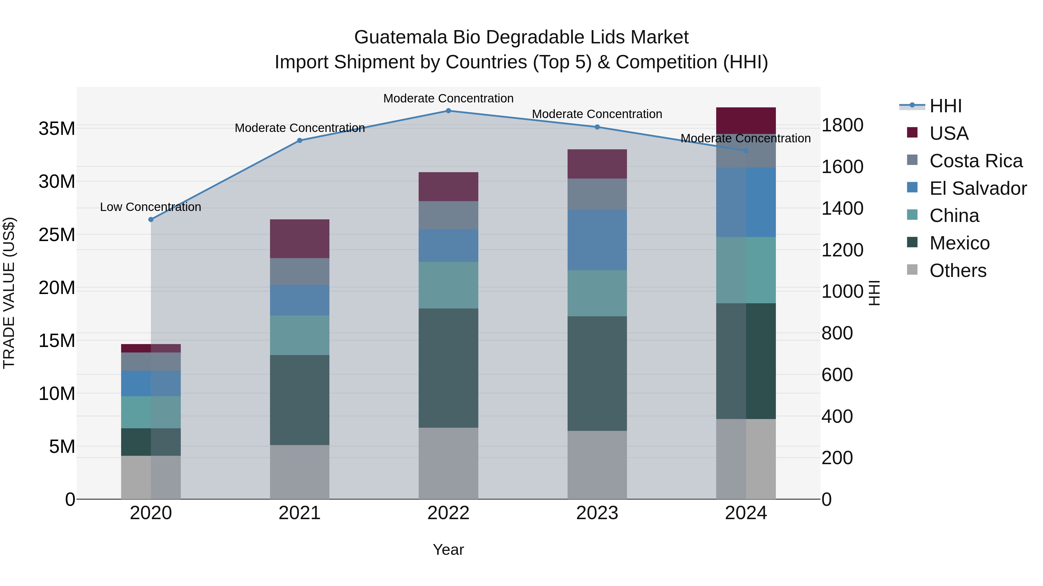 Guatemala Bio Degradable Lids Market Top 5 Importing Countries and Market Competition (HHI) Analysis