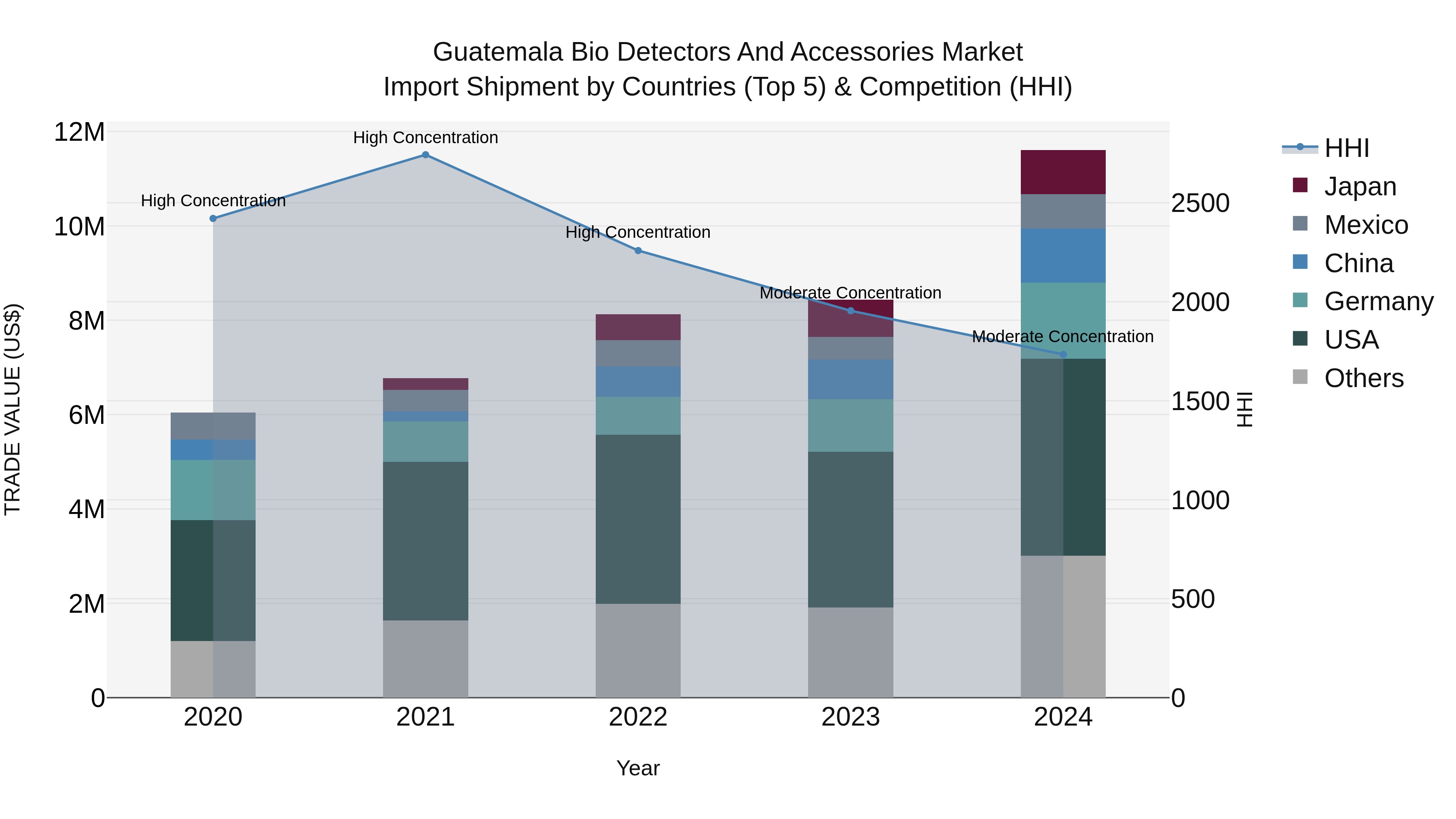 Guatemala Bio Detectors And Accessories Market Top 5 Importing Countries and Market Competition (HHI) Analysis