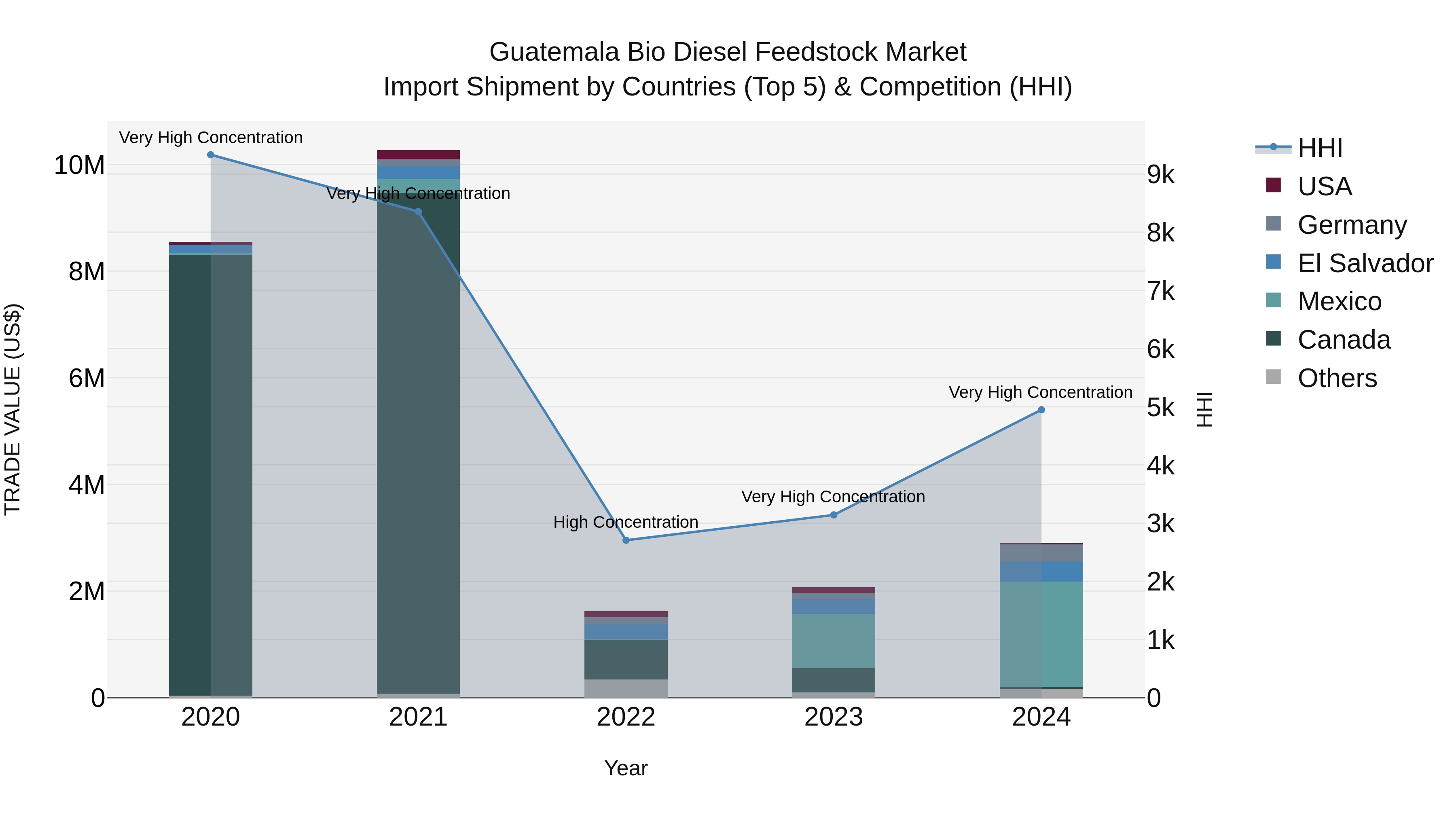 Guatemala Bio Diesel Feedstock Market Top 5 Importing Countries and Market Competition (HHI) Analysis
