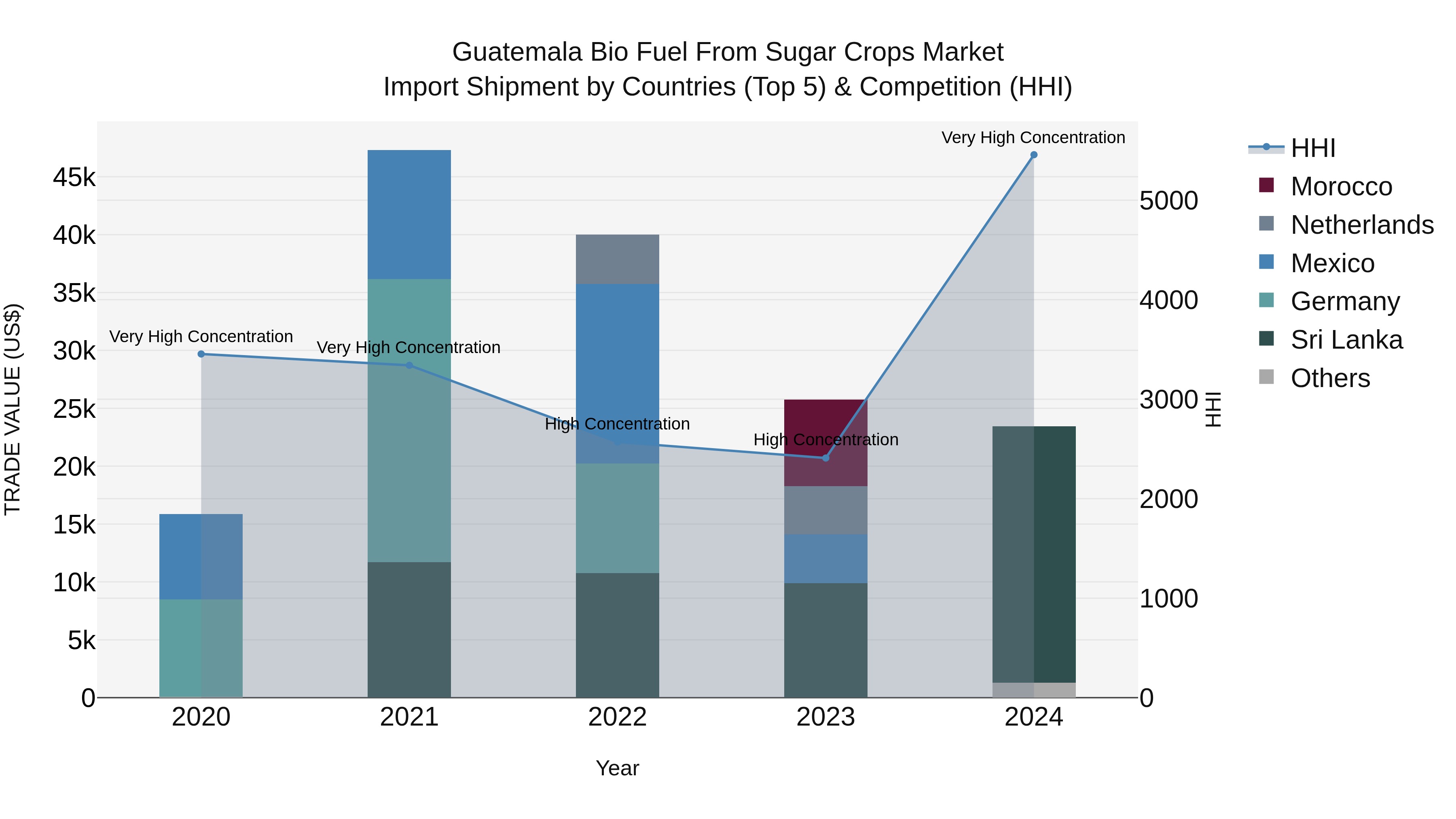 Guatemala Bio Fuel From Sugar Crops Market Top 5 Importing Countries and Market Competition (HHI) Analysis