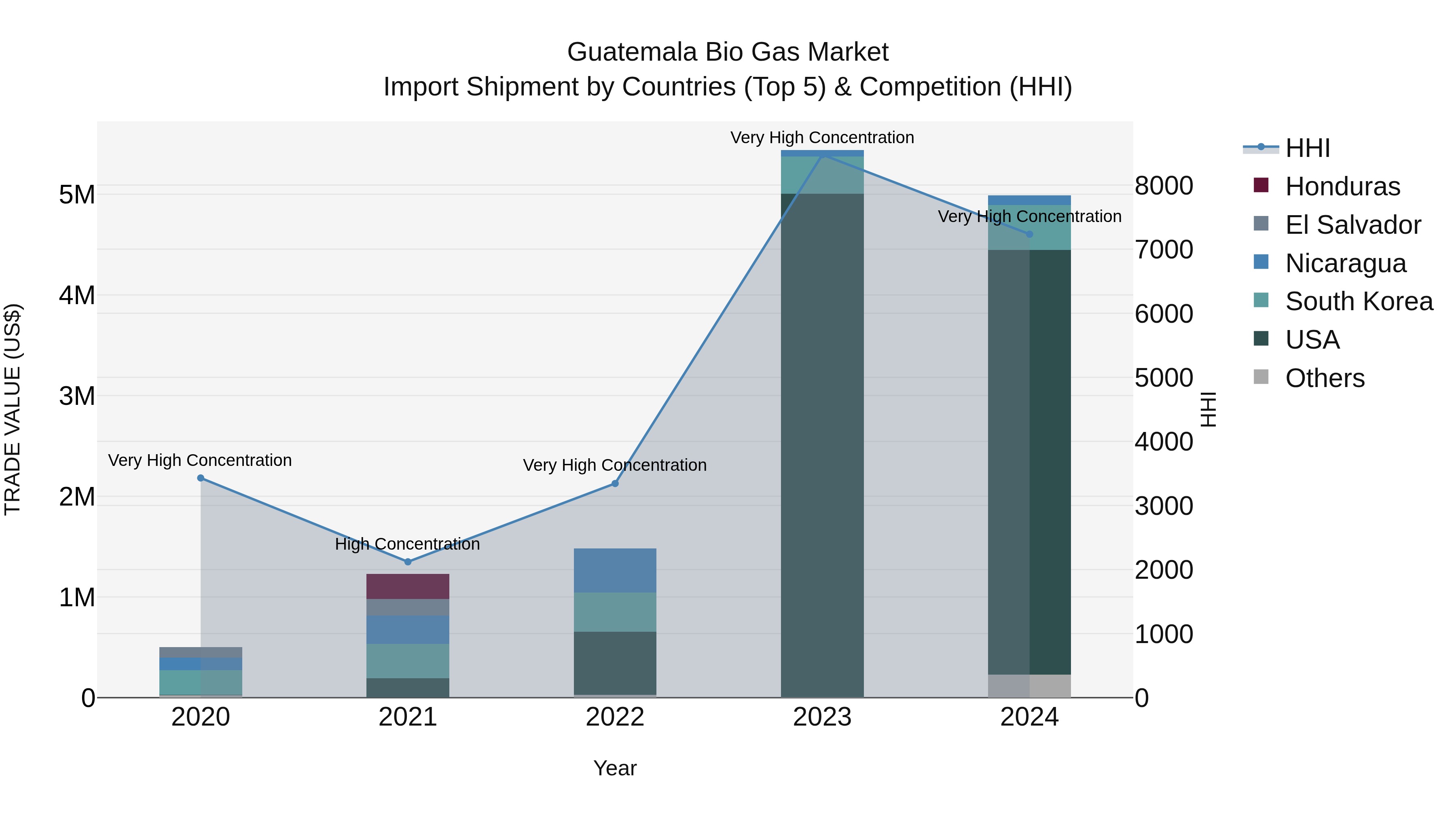 Guatemala Bio Gas Market Top 5 Importing Countries and Market Competition (HHI) Analysis
