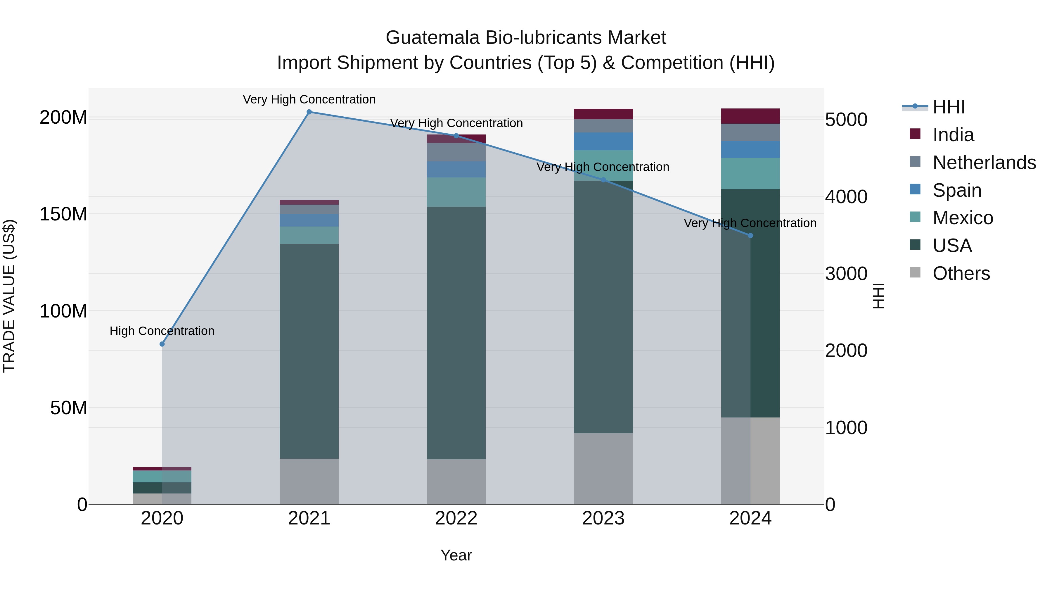 Guatemala Bio Lubricants Market Top 5 Importing Countries and Market Competition (HHI) Analysis