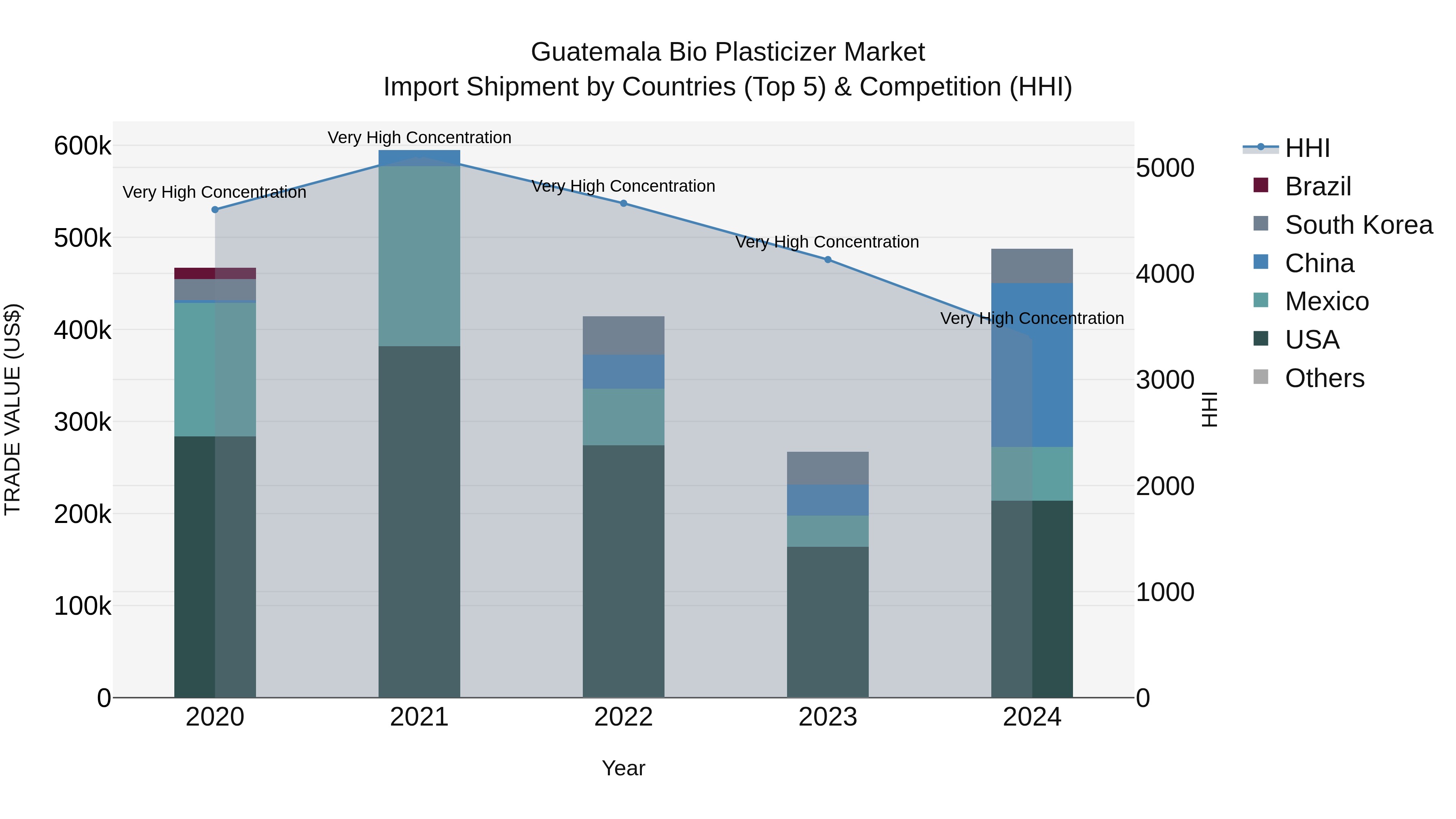 Guatemala Bio Plasticizer Market Top 5 Importing Countries and Market Competition (HHI) Analysis
