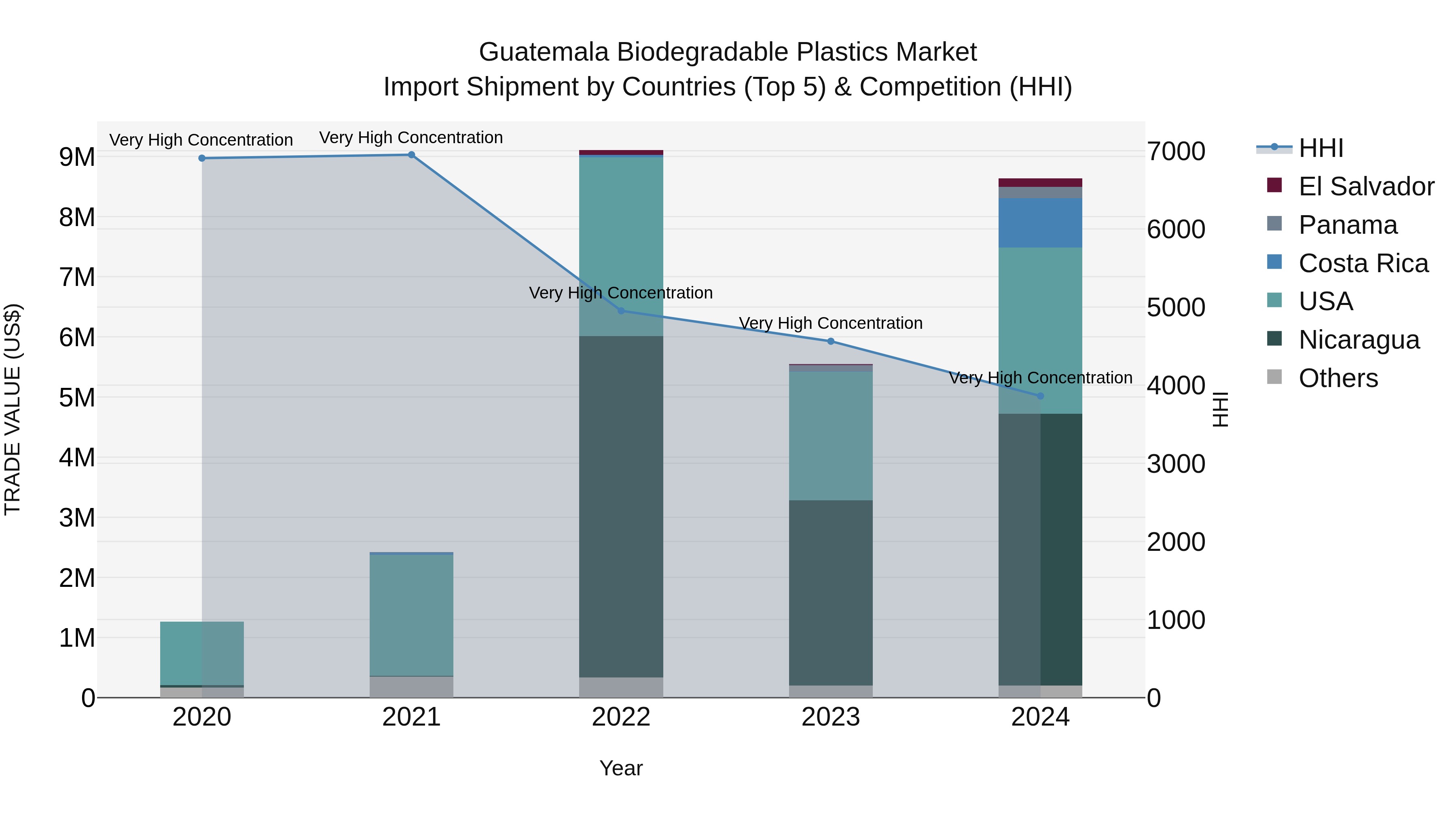 Guatemala Biodegradable Plastics Market Top 5 Importing Countries and Market Competition (HHI) Analysis