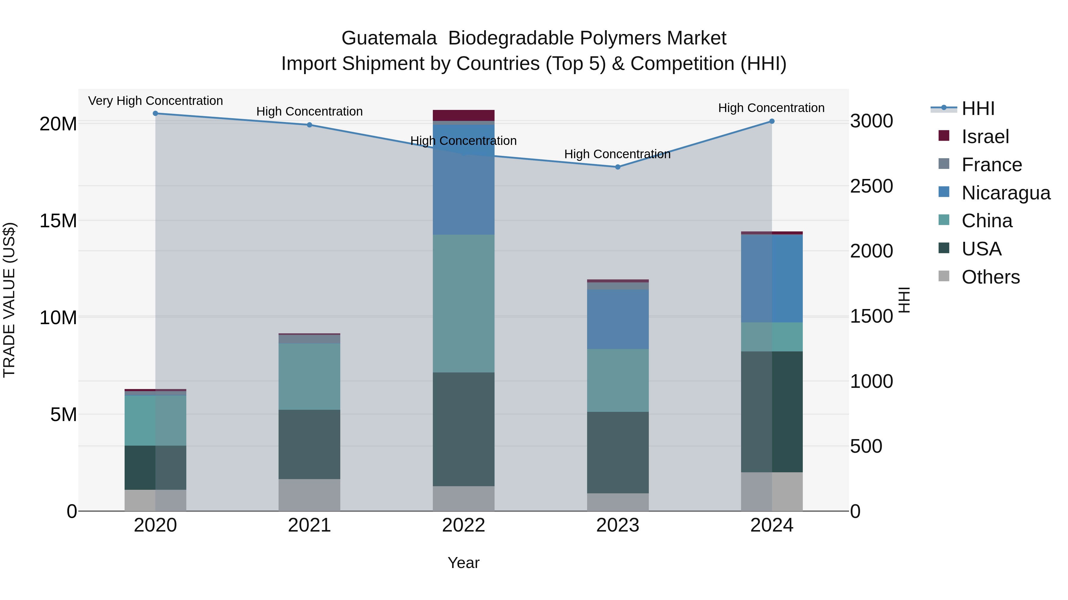 Guatemala Biodegradable Polymers Market Top 5 Importing Countries and Market Competition (HHI) Analysis