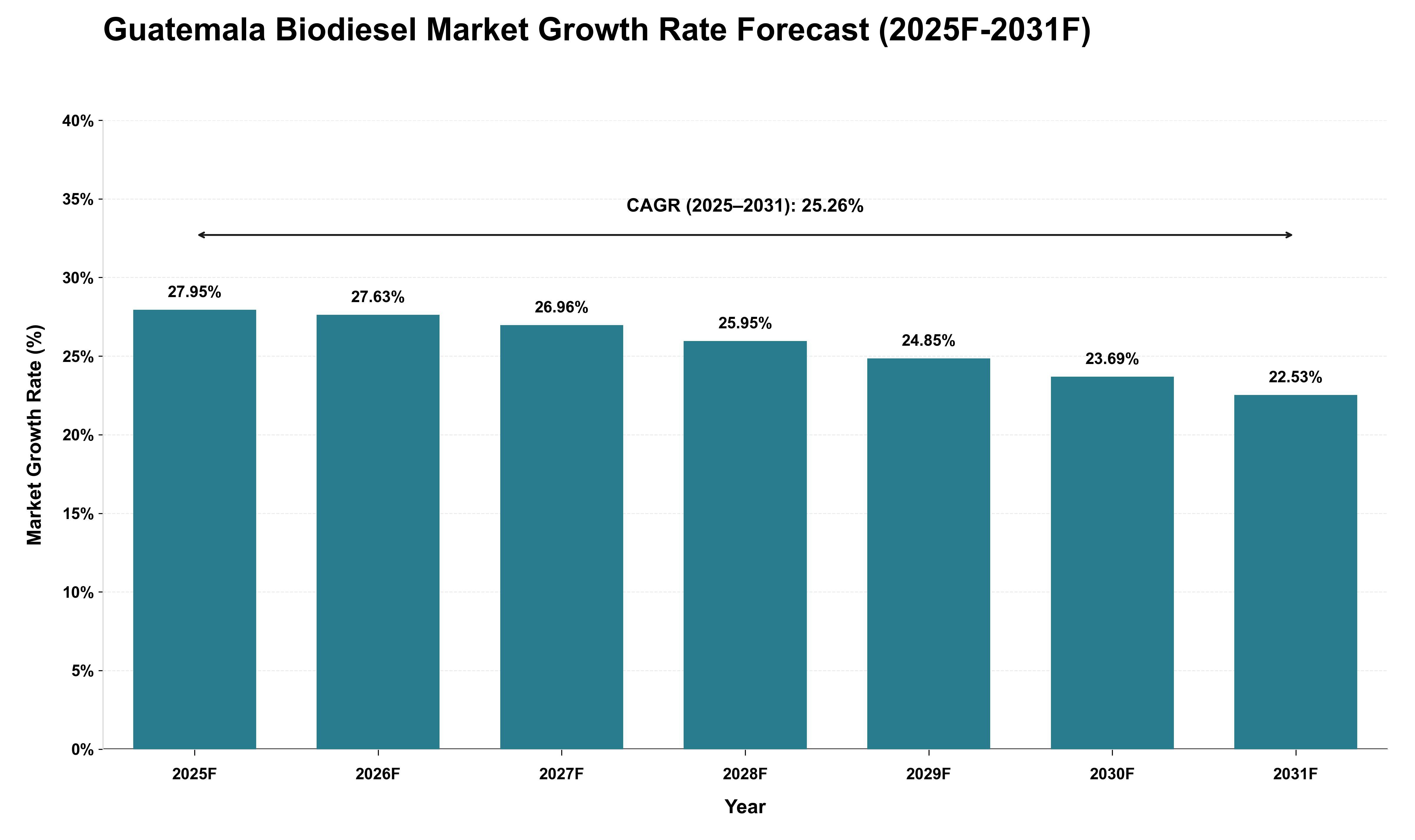 Guatemala Biodiesel Market Growth Rate Analysis (2025 - 2031)