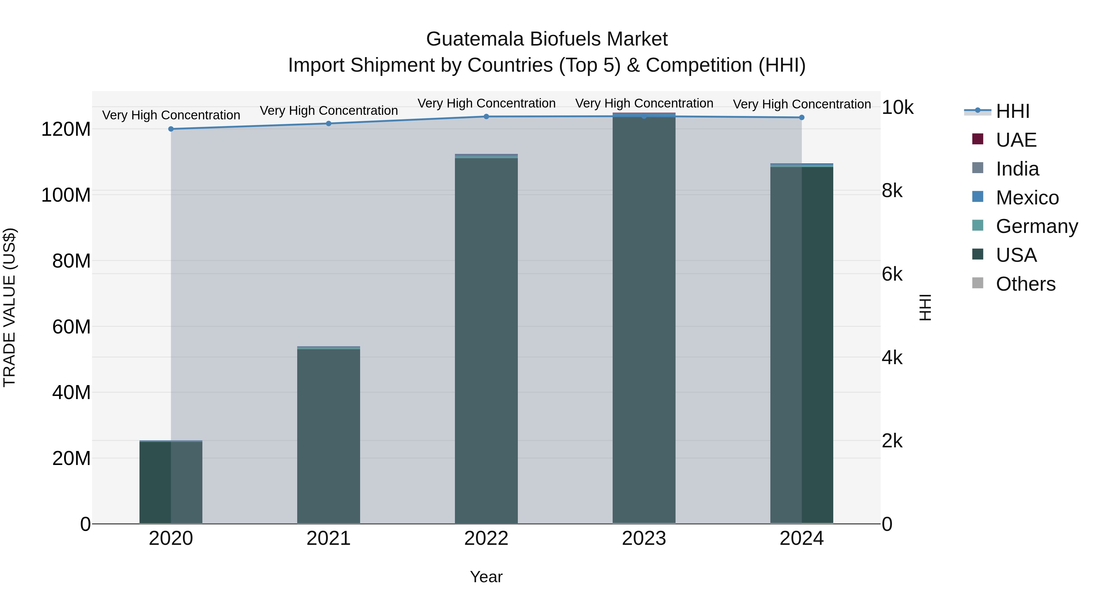 Guatemala Biofuels Market Top 5 Importing Countries and Market Competition (HHI) Analysis