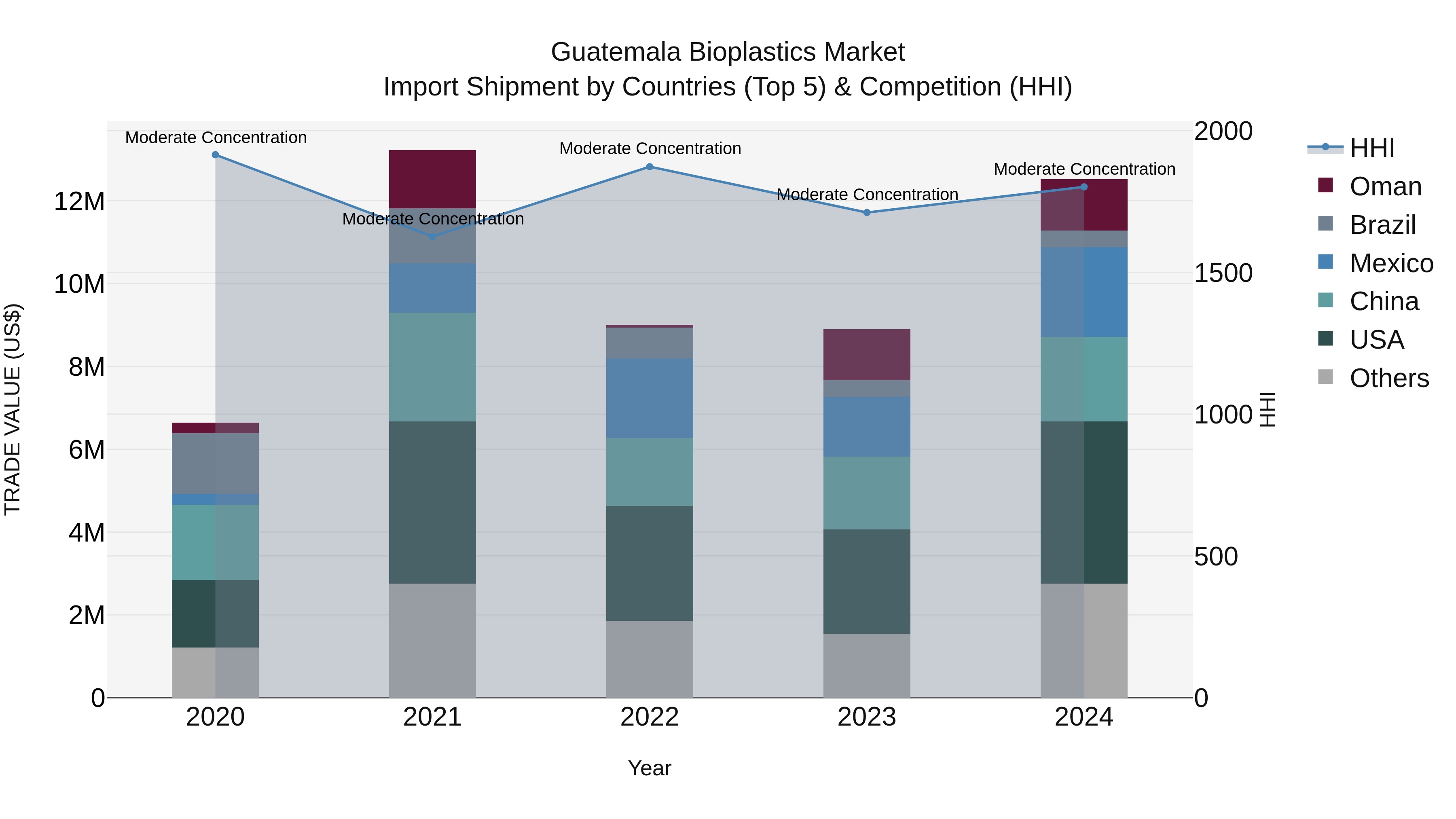 Guatemala Bioplastics Market Top 5 Importing Countries and Market Competition (HHI) Analysis