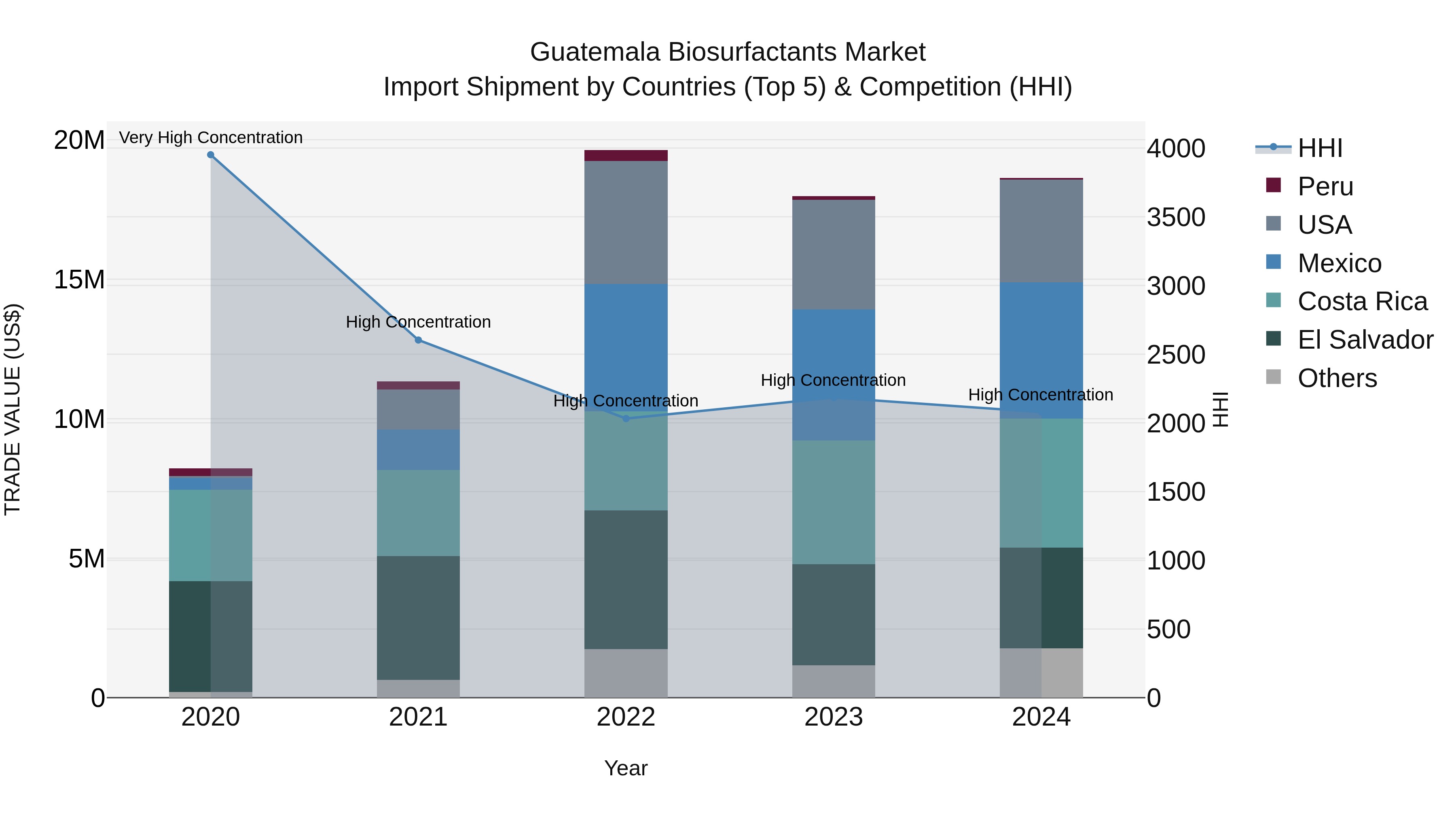 Guatemala Biosurfactants Market Top 5 Importing Countries and Market Competition (HHI) Analysis