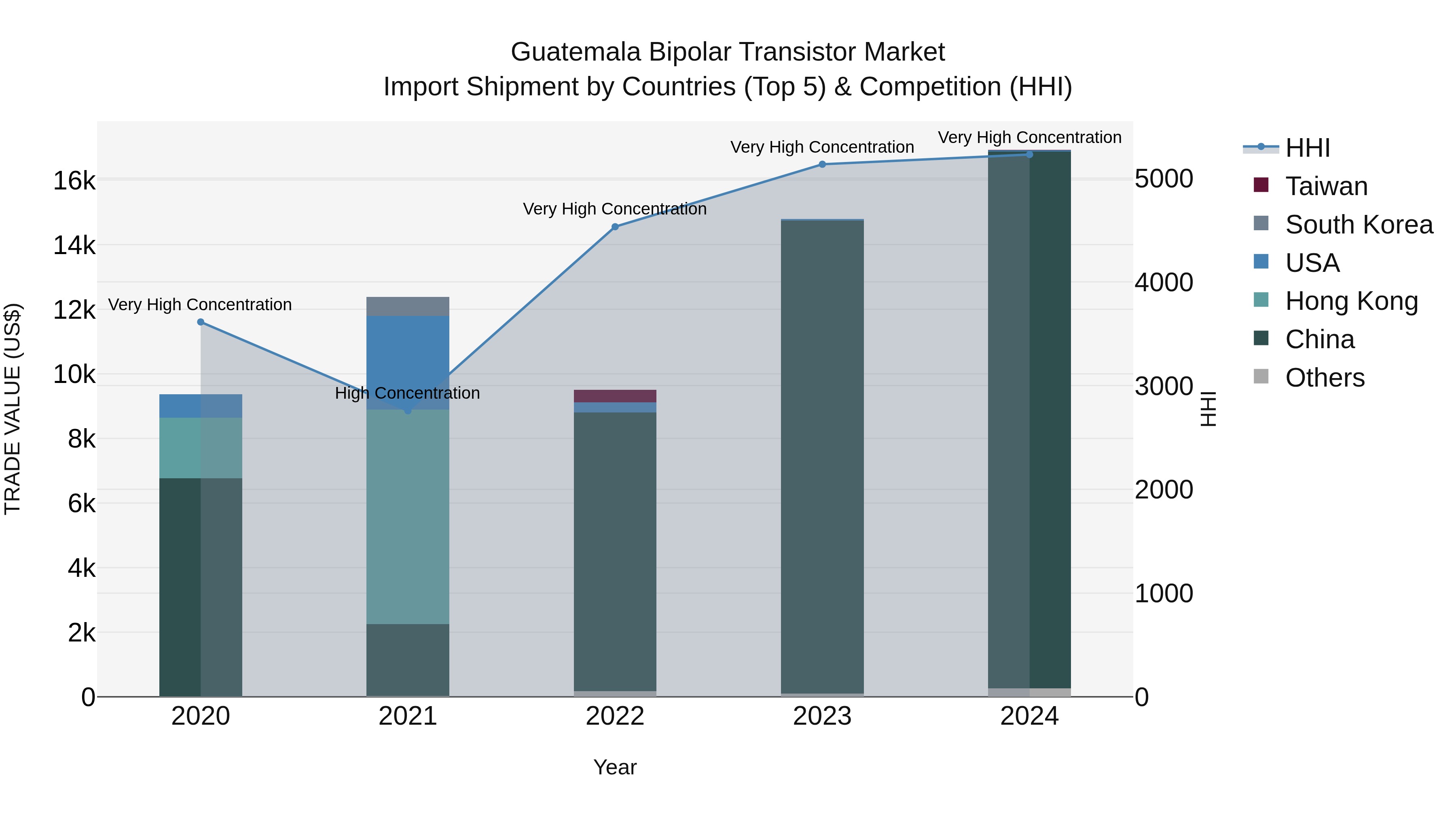 Guatemala Bipolar Transistor Market Top 5 Importing Countries and Market Competition (HHI) Analysis