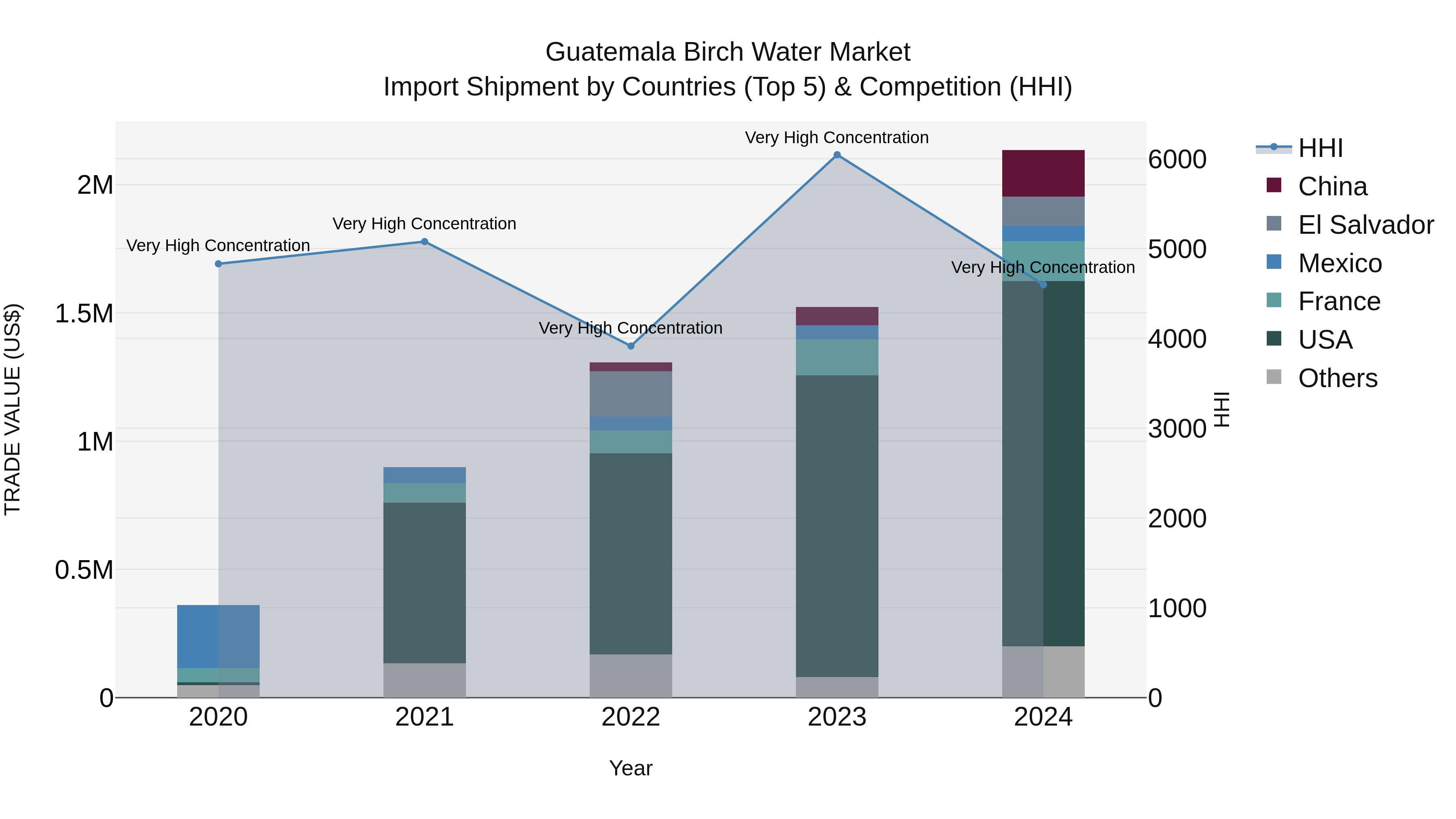 Guatemala Birch Water Market Top 5 Importing Countries and Market Competition (HHI) Analysis