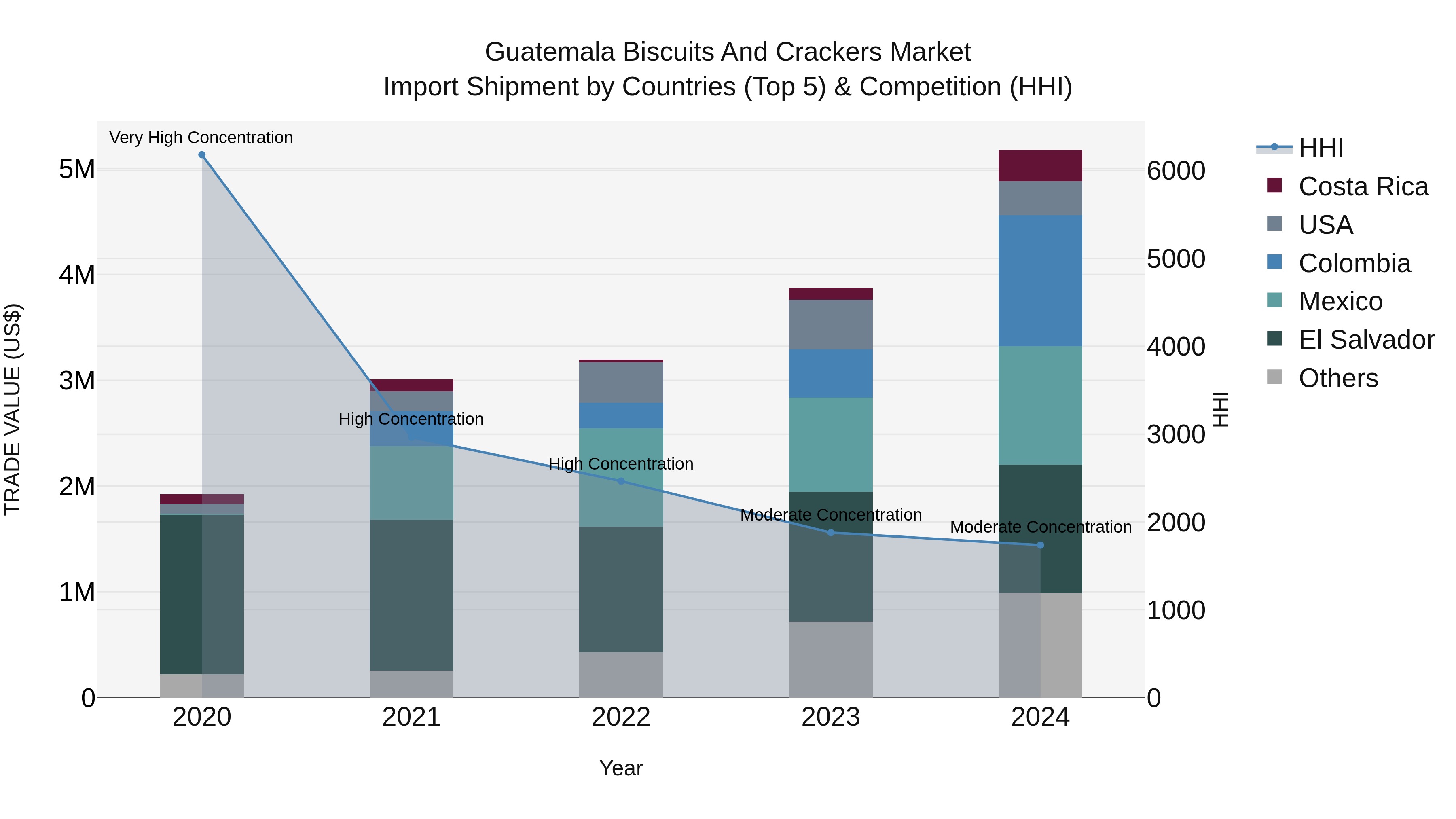 Guatemala Biscuits And Crackers Market Top 5 Importing Countries and Market Competition (HHI) Analysis