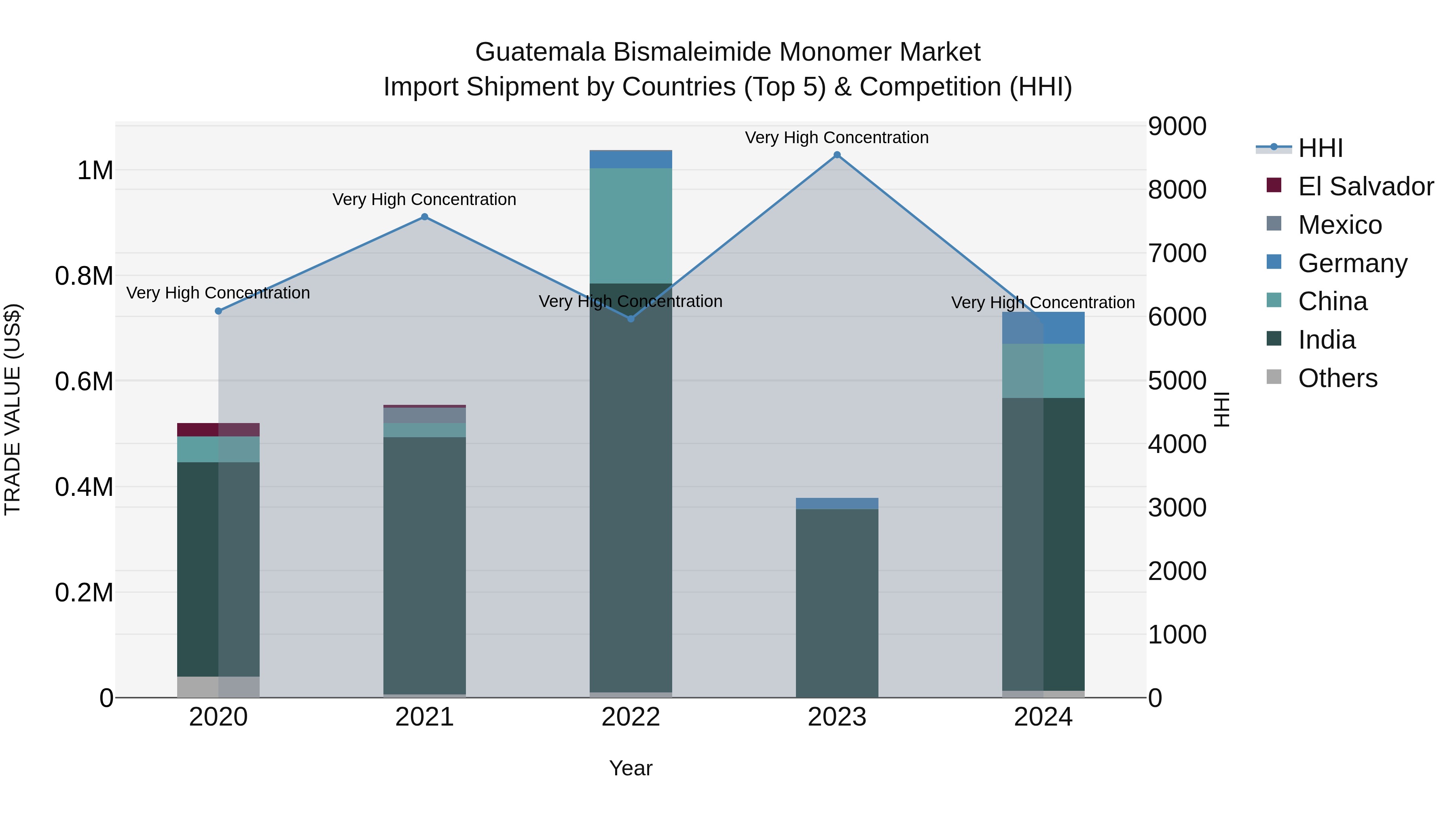 Guatemala Bismaleimide Monomer Market Top 5 Importing Countries and Market Competition (HHI) Analysis