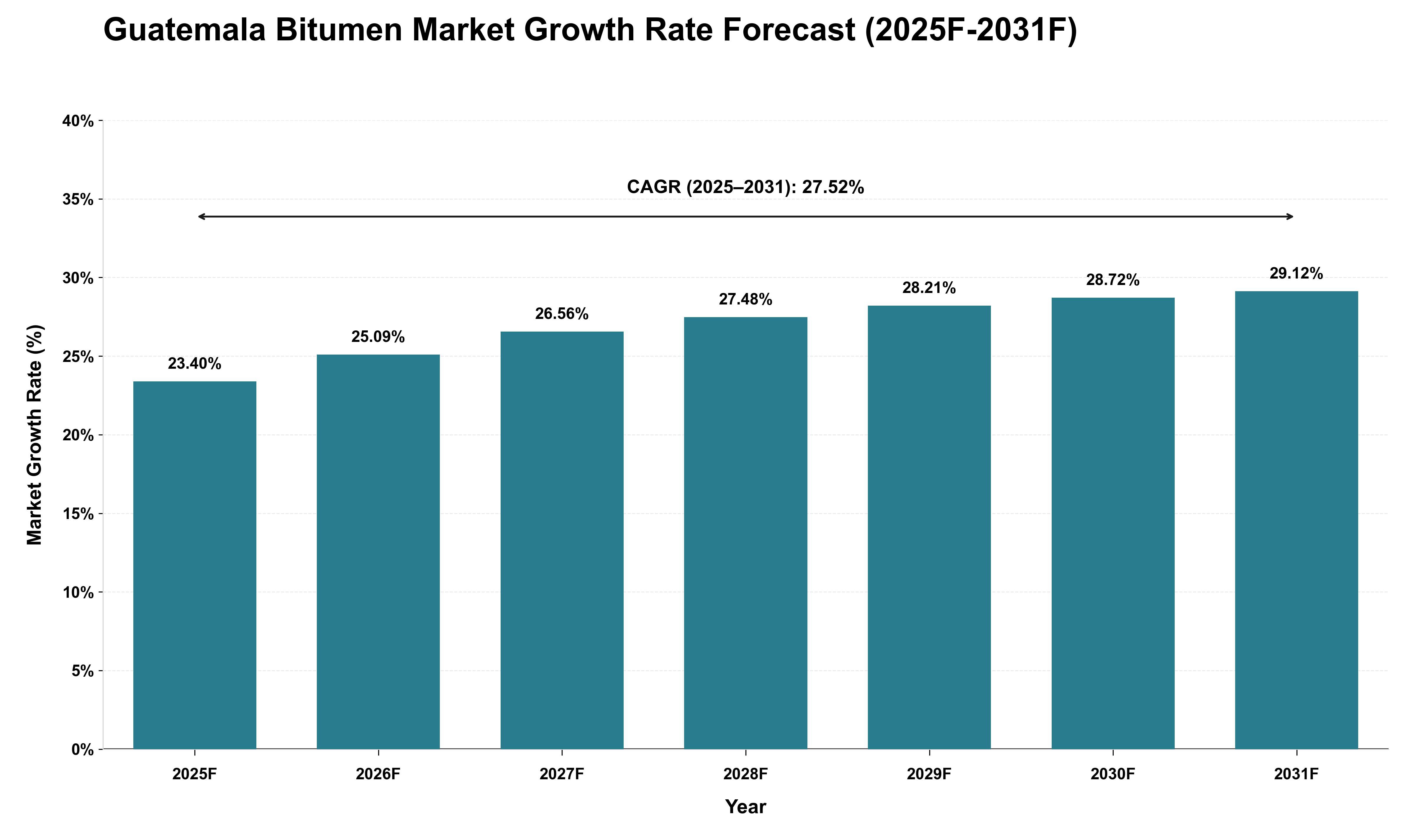 Guatemala Bitumen Market Growth Rate Analysis (2025 - 2031)