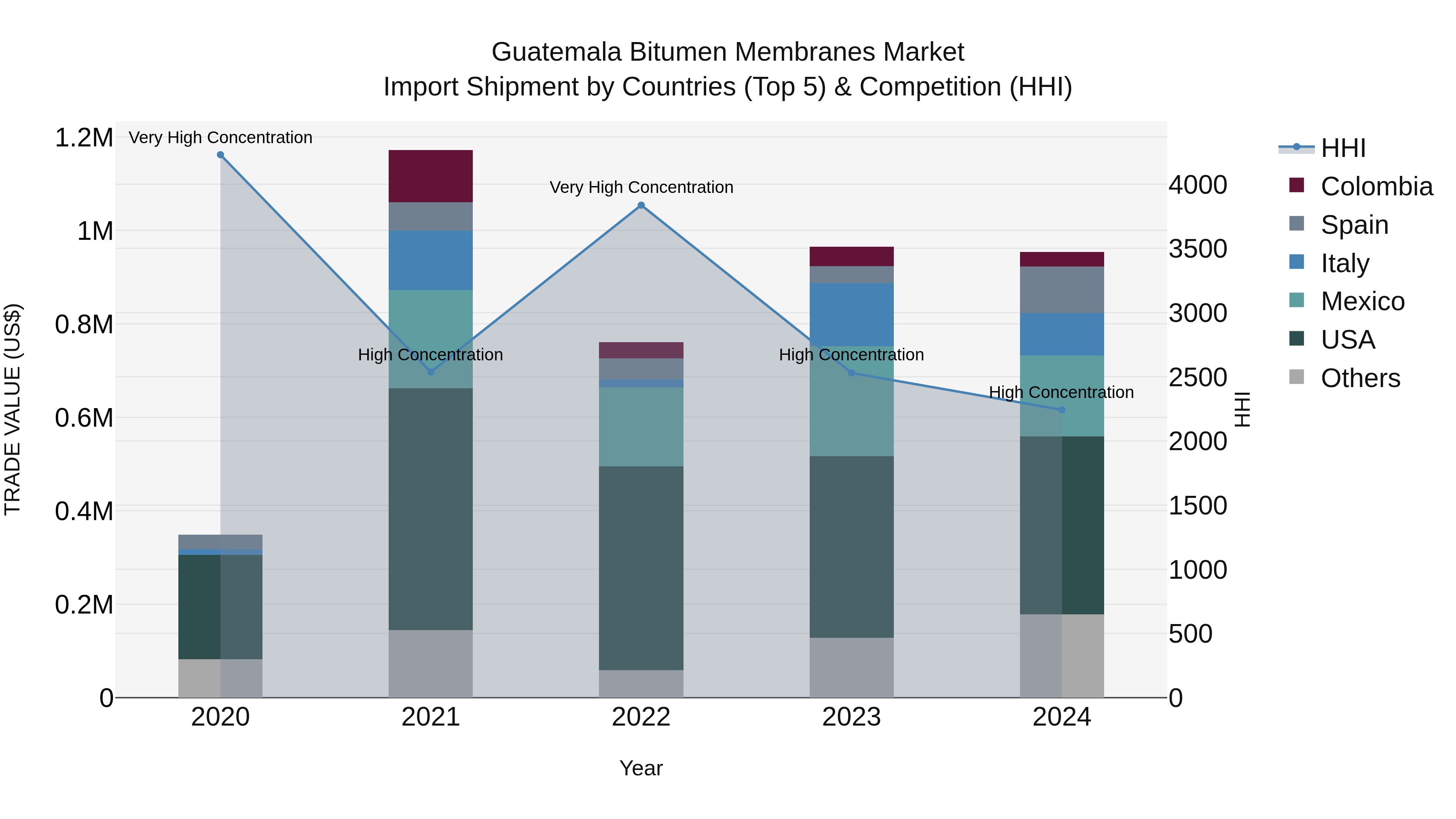 Guatemala Bitumen Membranes Market Top 5 Importing Countries and Market Competition (HHI) Analysis
