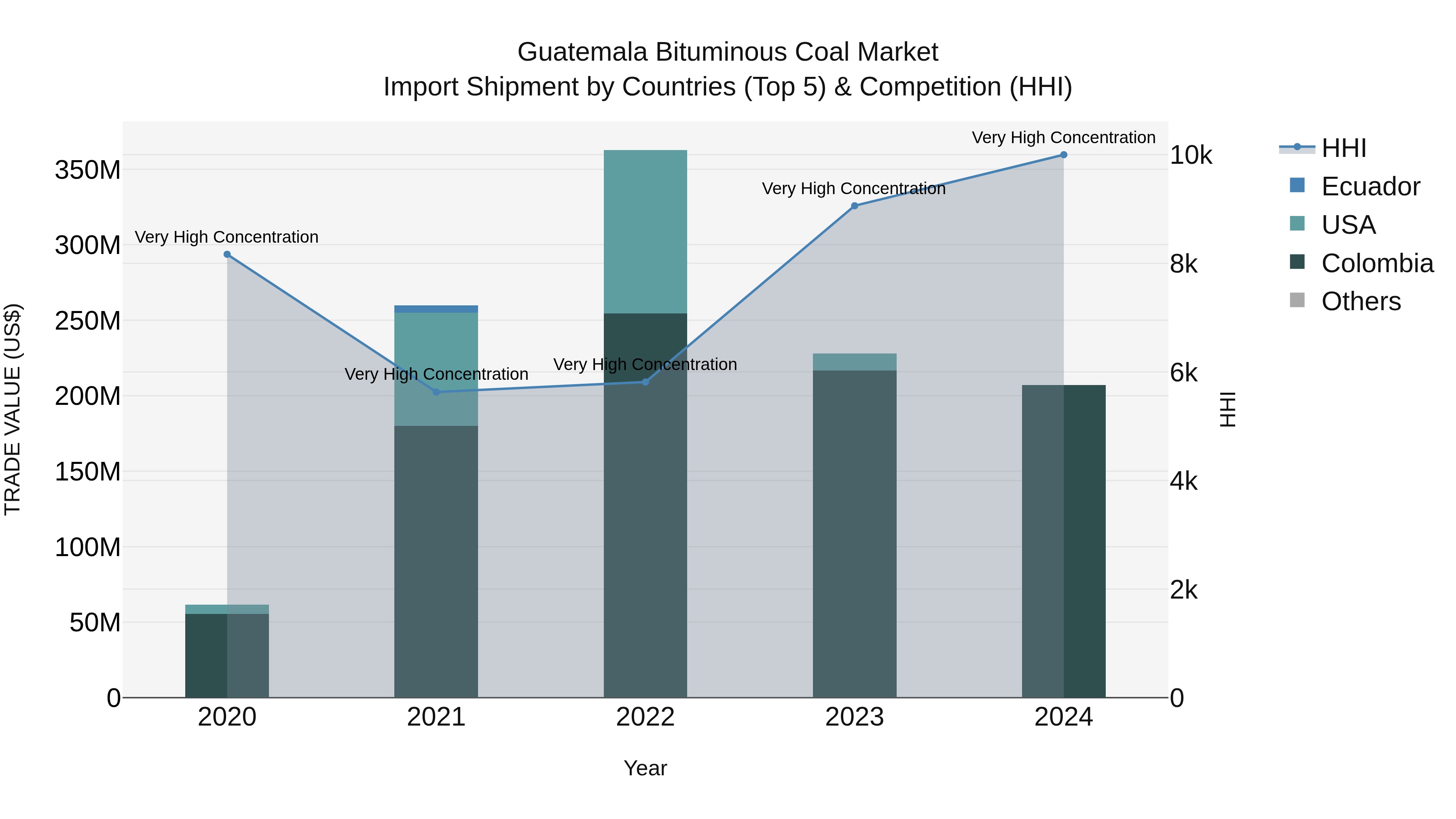 Guatemala Bituminous Coal Market Top 5 Importing Countries and Market Competition (HHI) Analysis