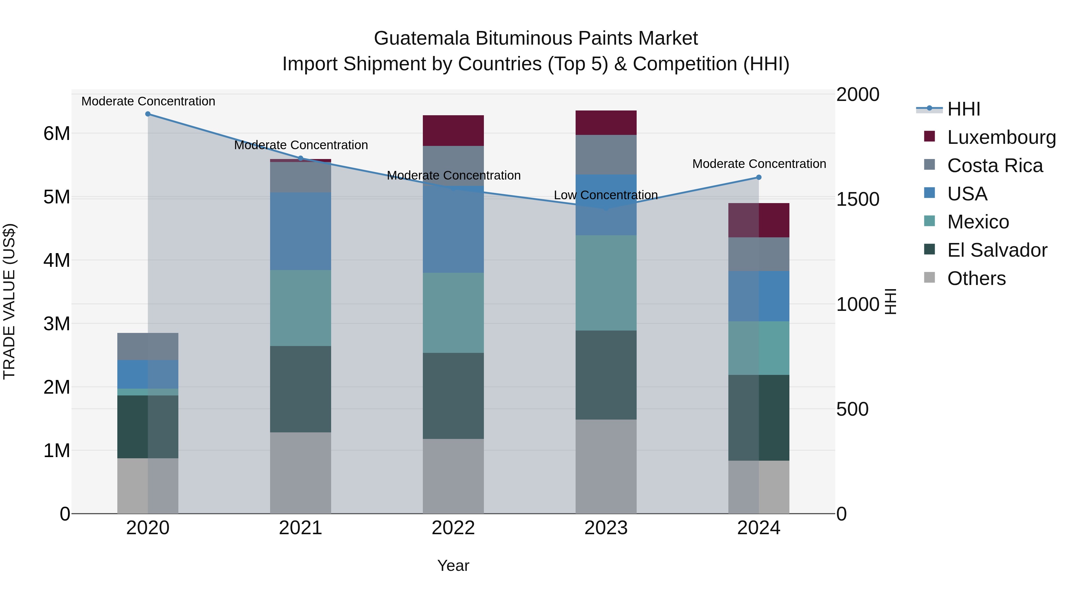 Guatemala Bituminous Paints Market Top 5 Importing Countries and Market Competition (HHI) Analysis