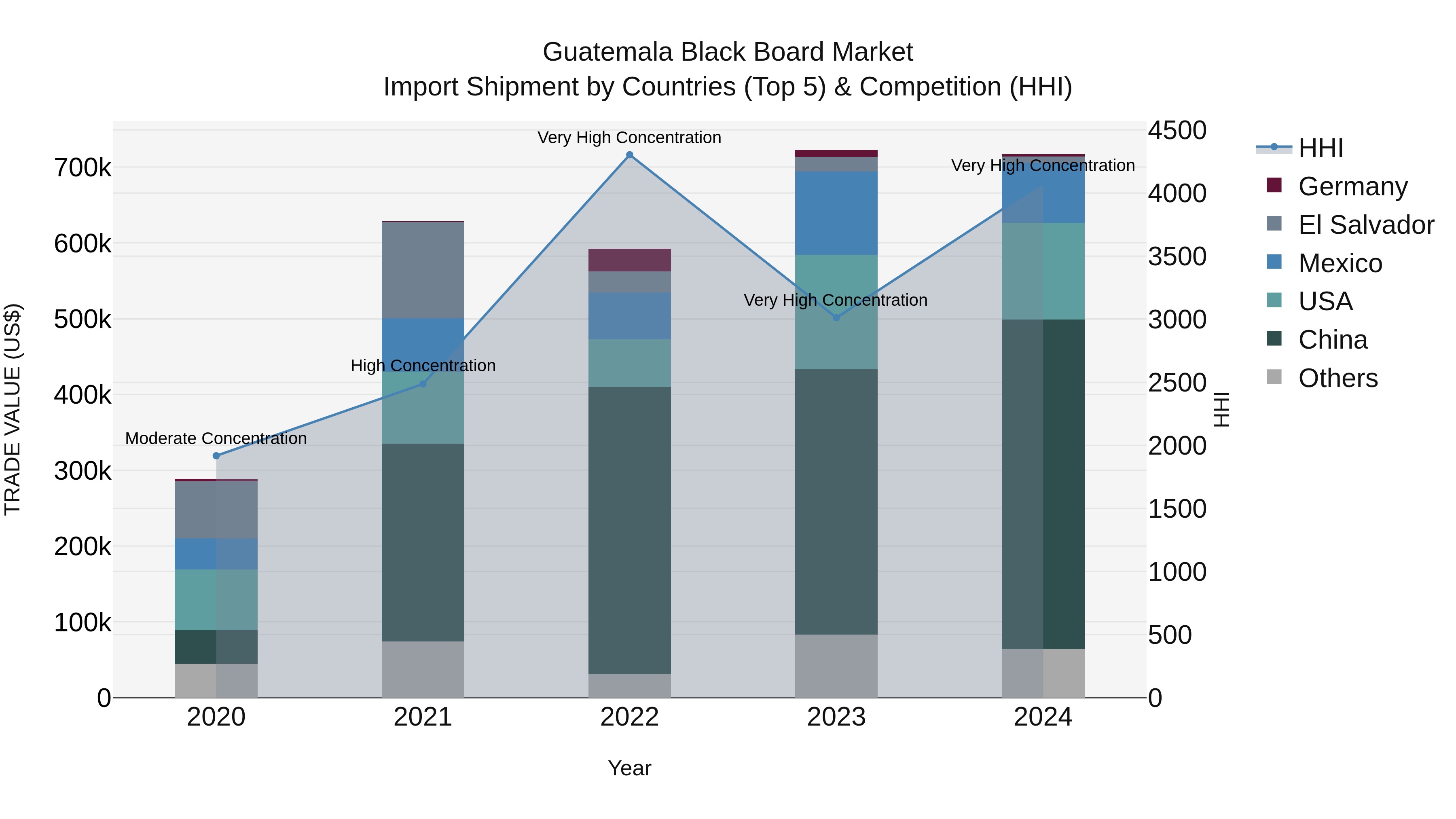 Guatemala Black Board Market Top 5 Importing Countries and Market Competition (HHI) Analysis
