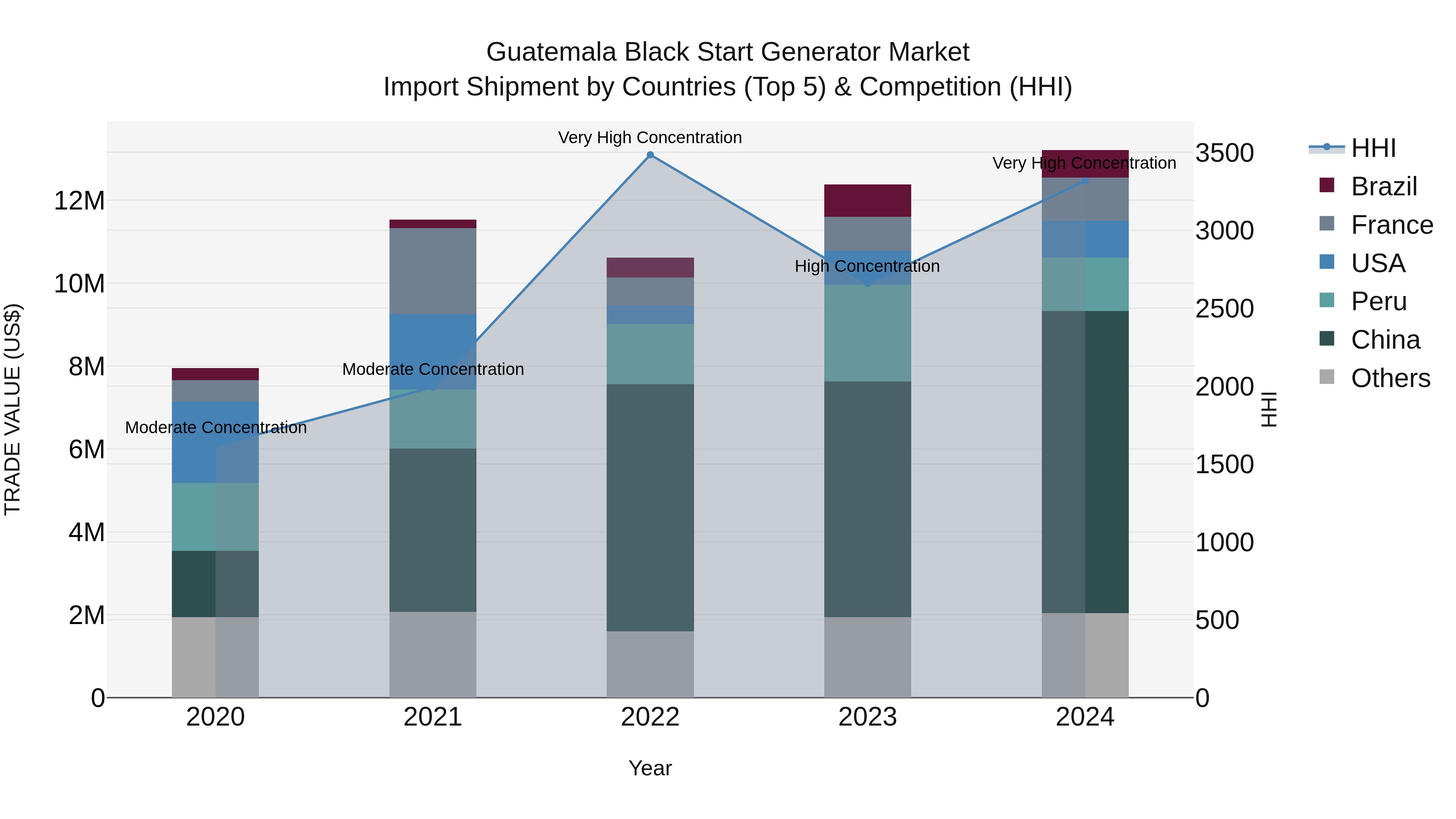 Guatemala Black Start Generator Market Top 5 Importing Countries and Market Competition (HHI) Analysis