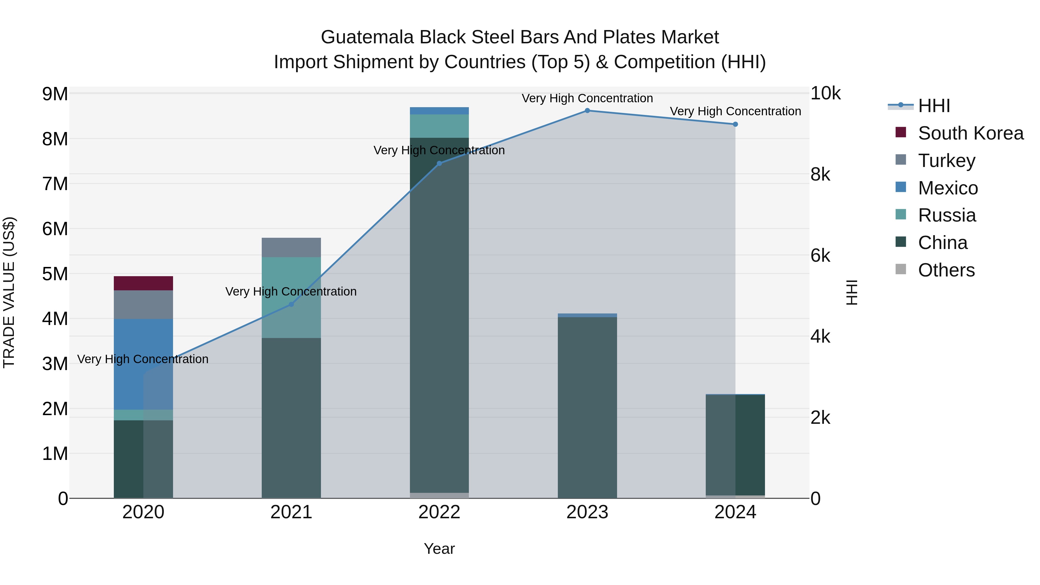 Guatemala Black Steel Bars And Plates Market Top 5 Importing Countries and Market Competition (HHI) Analysis