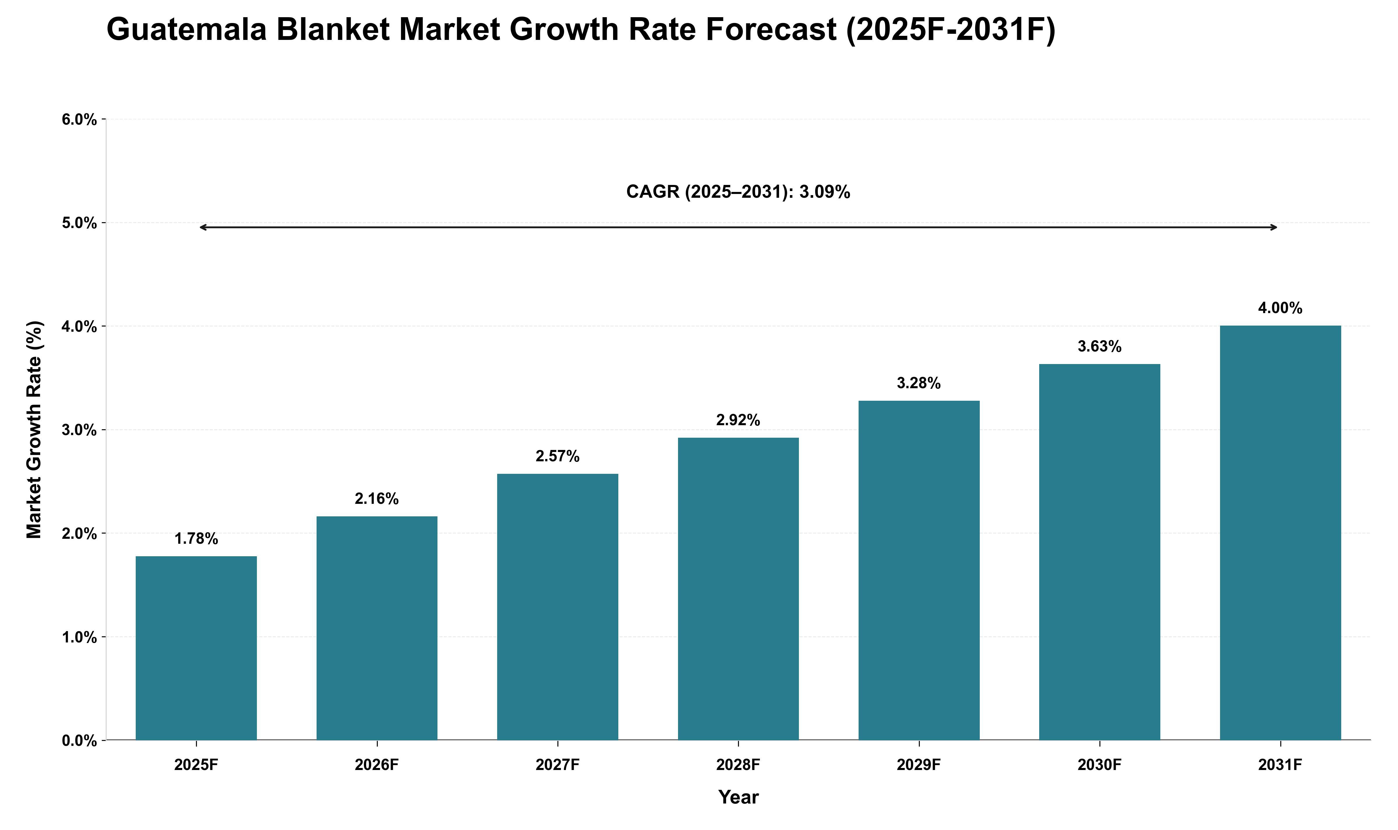 Guatemala Blanket Market Growth Rate Analysis (2025 - 2031)
