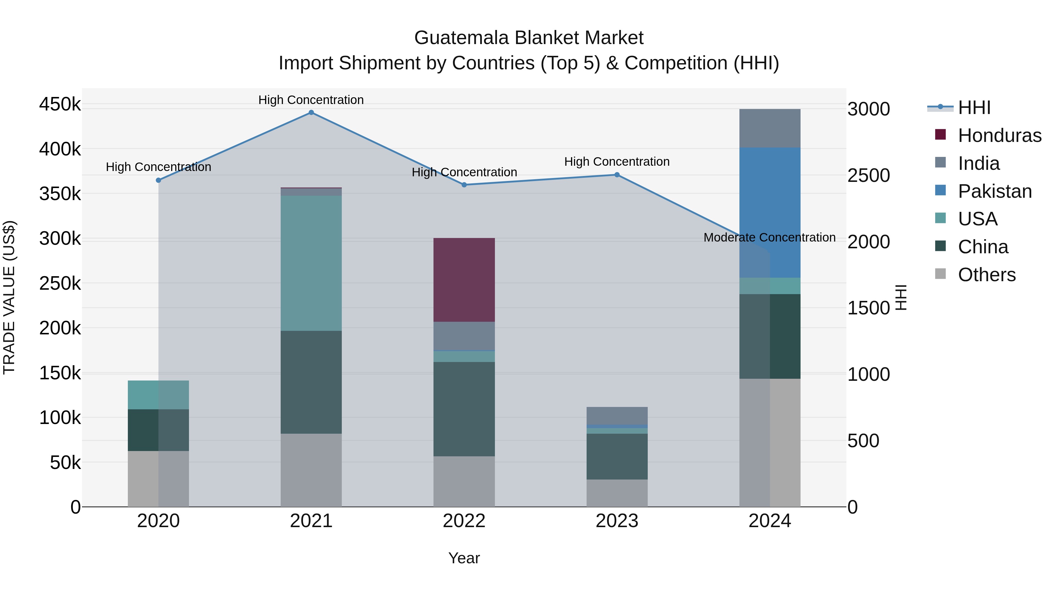 Guatemala Blanket Market Top 5 Importing Countries and Market Competition (HHI) Analysis