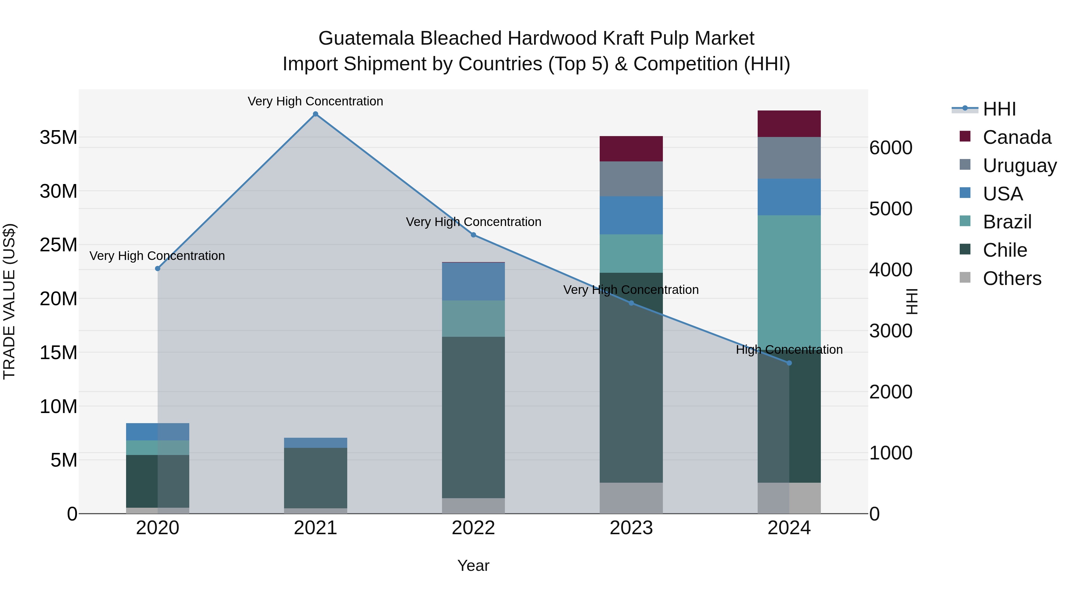 Guatemala Bleached Hardwood Kraft Pulp Market Top 5 Importing Countries and Market Competition (HHI) Analysis