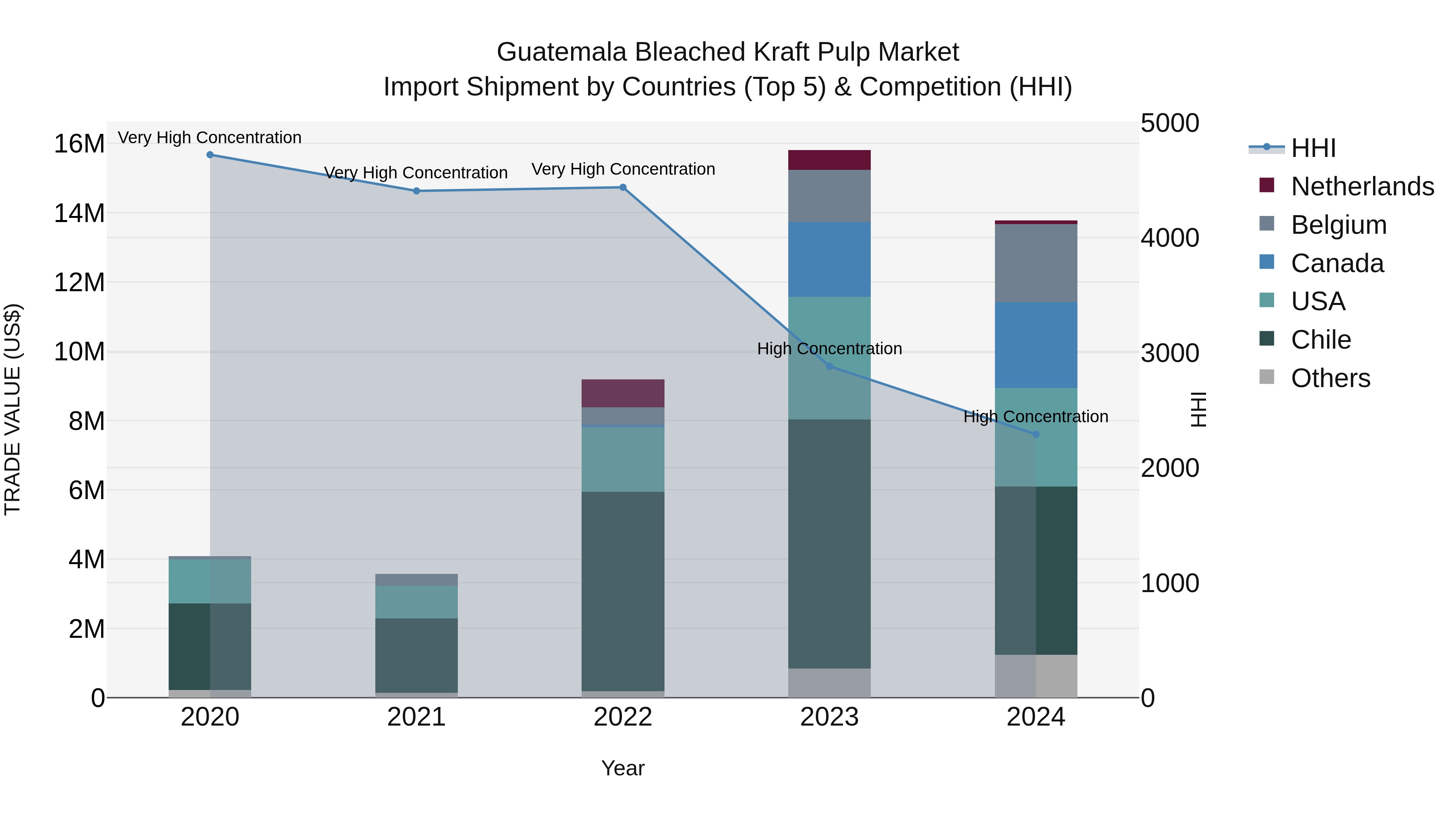 Guatemala Bleached Kraft Pulp Market Top 5 Importing Countries and Market Competition (HHI) Analysis
