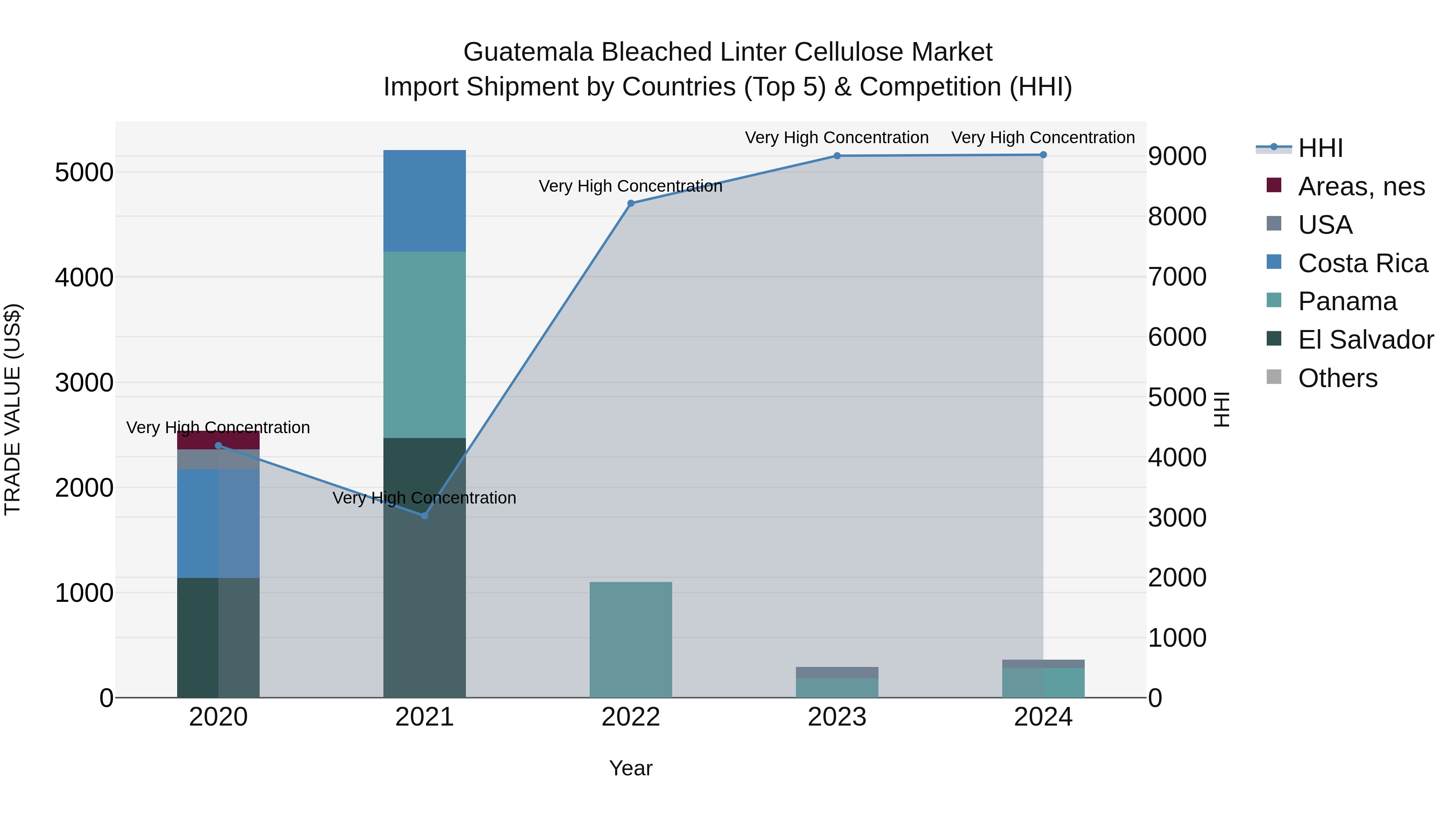Guatemala Bleached Linter Cellulose Market Top 5 Importing Countries and Market Competition (HHI) Analysis